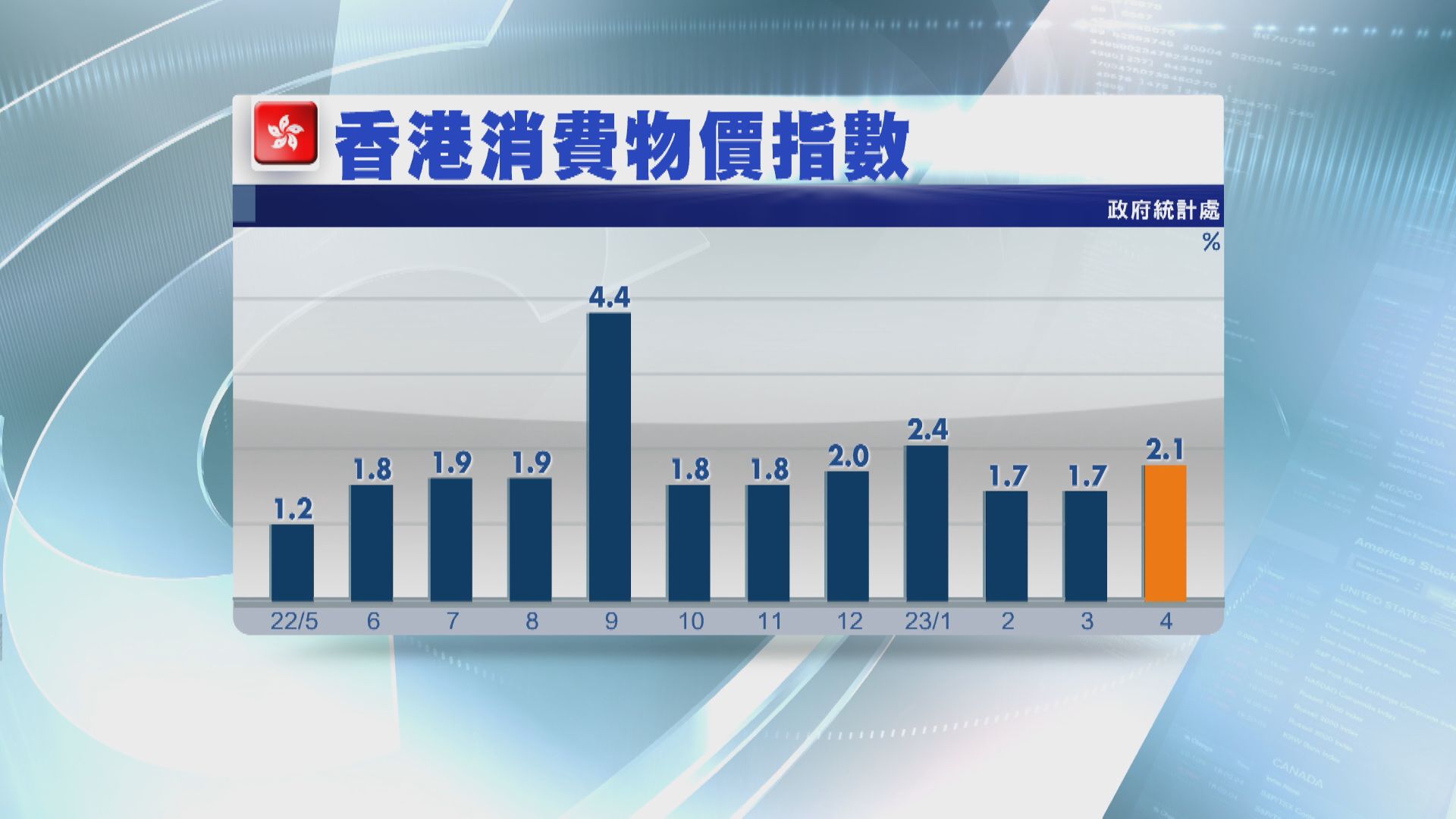 【物價指數】本港4月通脹2.1% 略高於預期