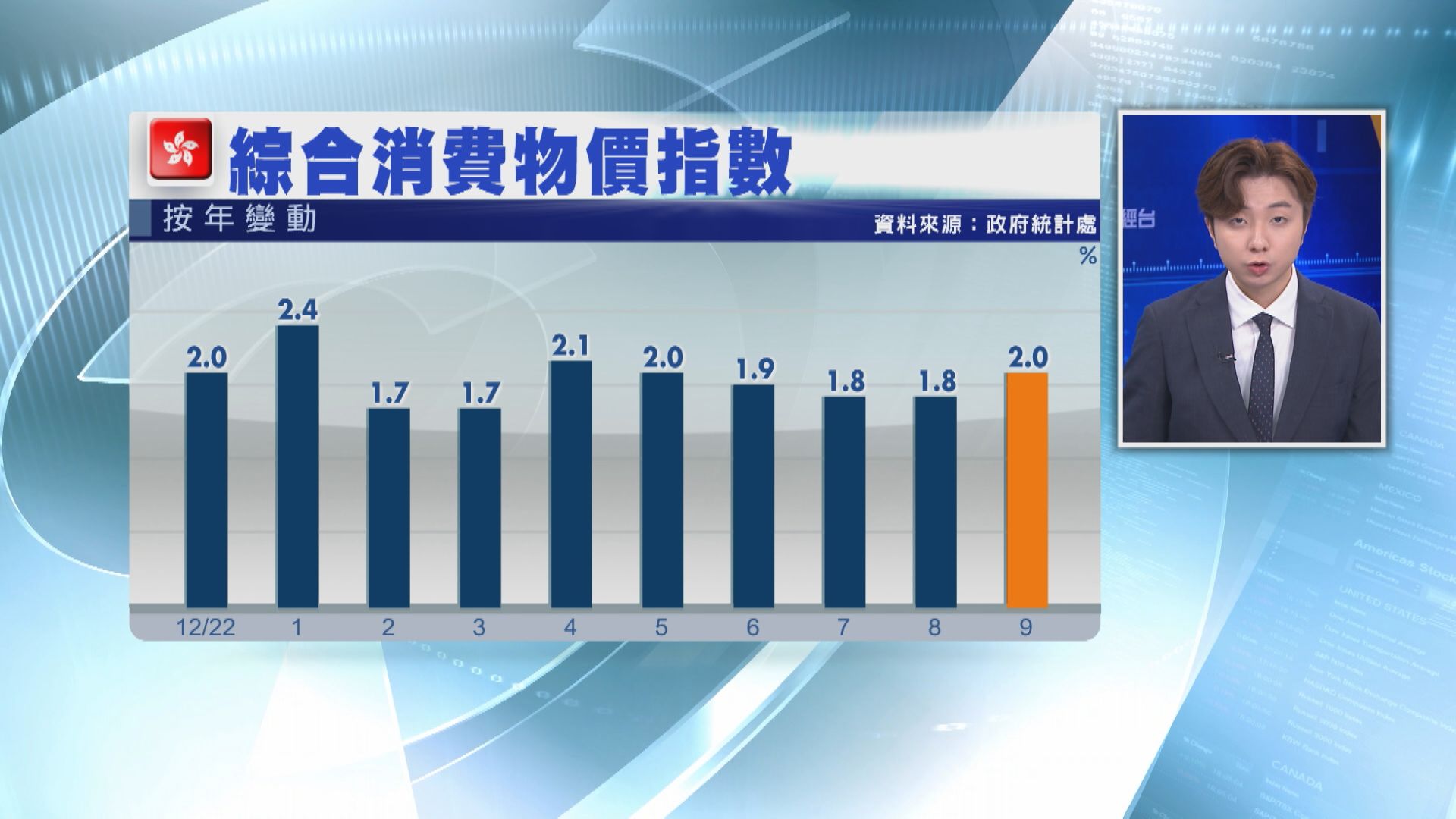 【極端天氣影響】港9月通脹升至2% 超預期