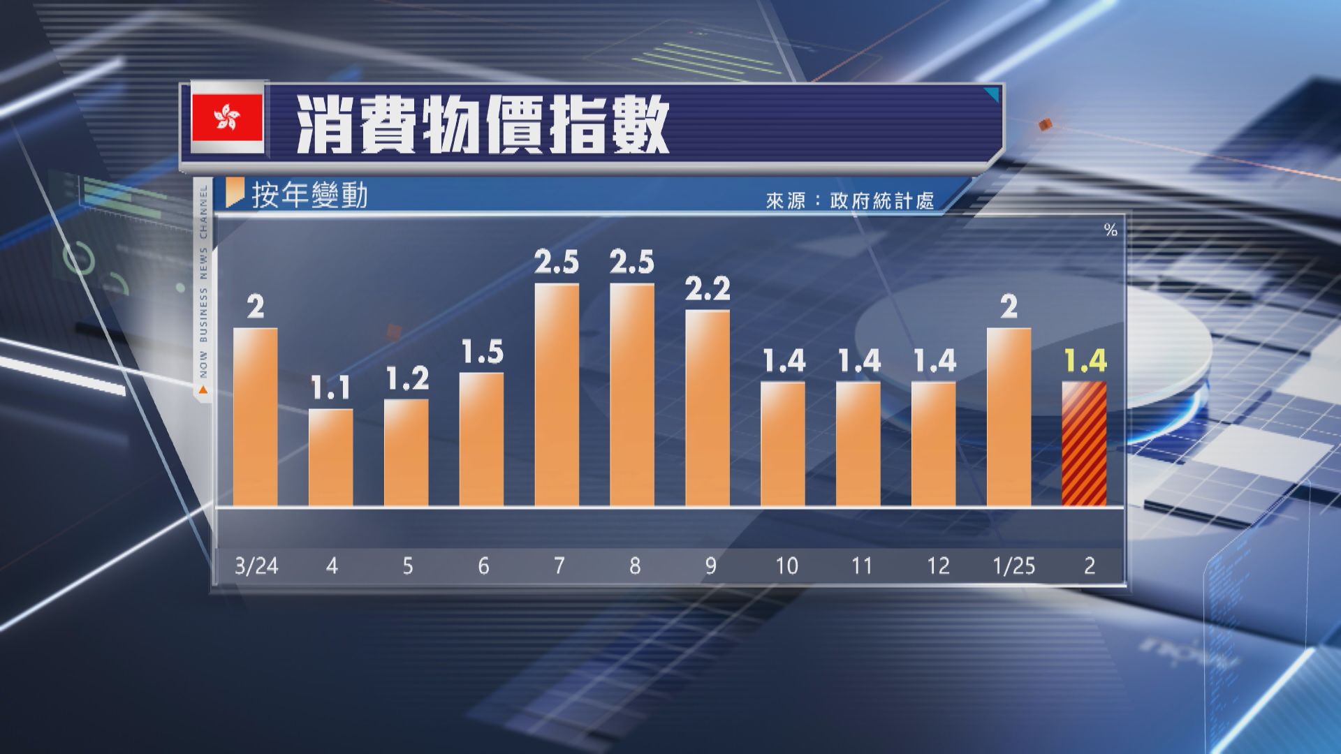 低於預期】本港2月CPI按年升1.4% | Now 新聞