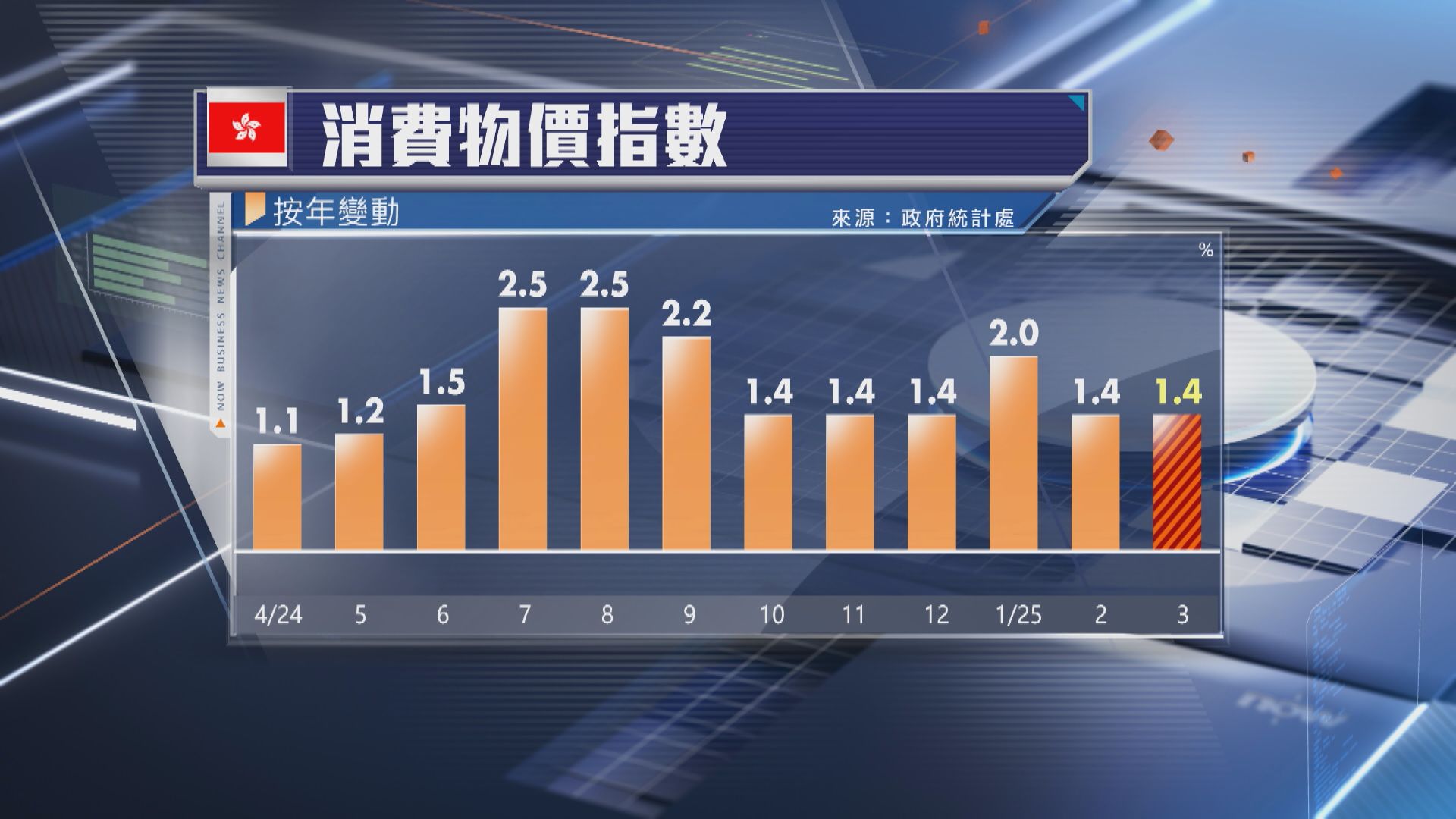 【低於預期】本港3月CPI按年升1.4%