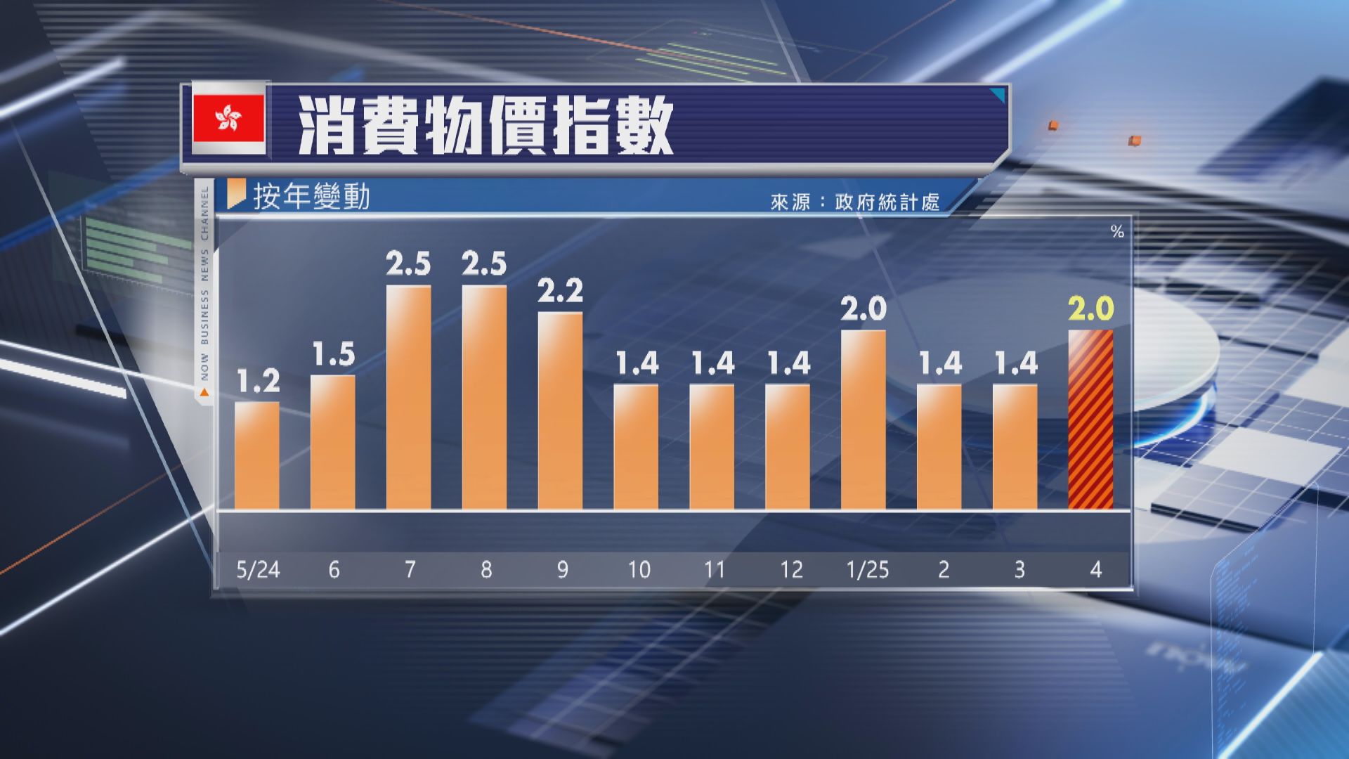 【超預期】本港4月CPI按年升2%