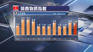 【低過預期】本港5月CPI升1.9%