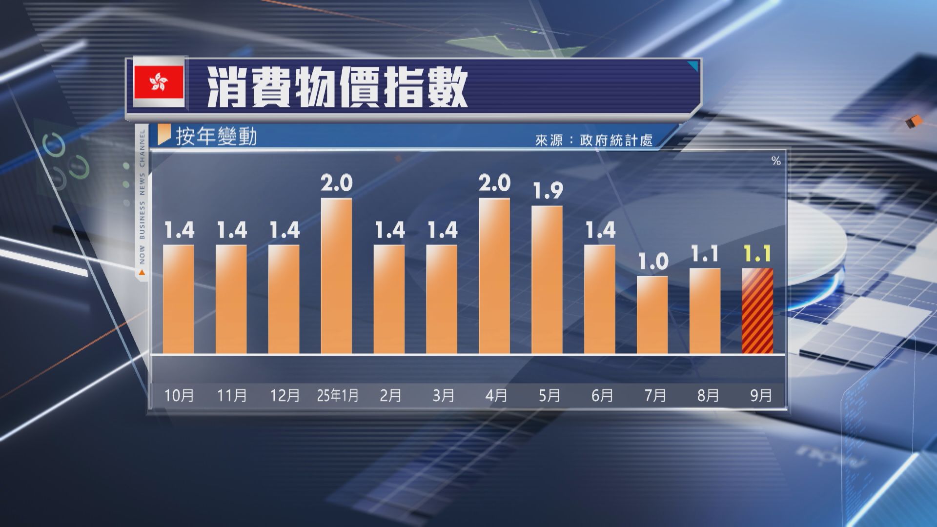 【本港經濟】9月CPI按年升1.1% 符預期