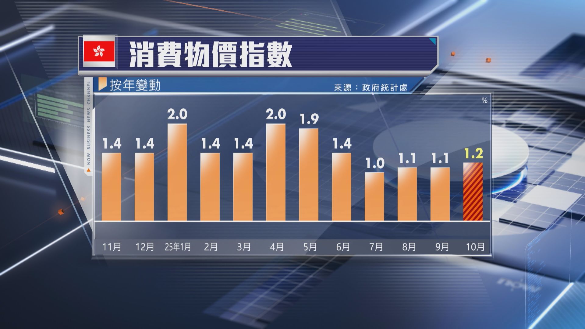本港經濟】10月CPI按年升1.2% 符預期| Now 新聞