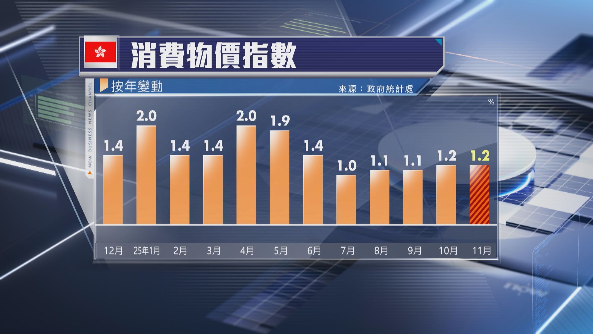 【低過預期】本港11月CPI按年升1.2%