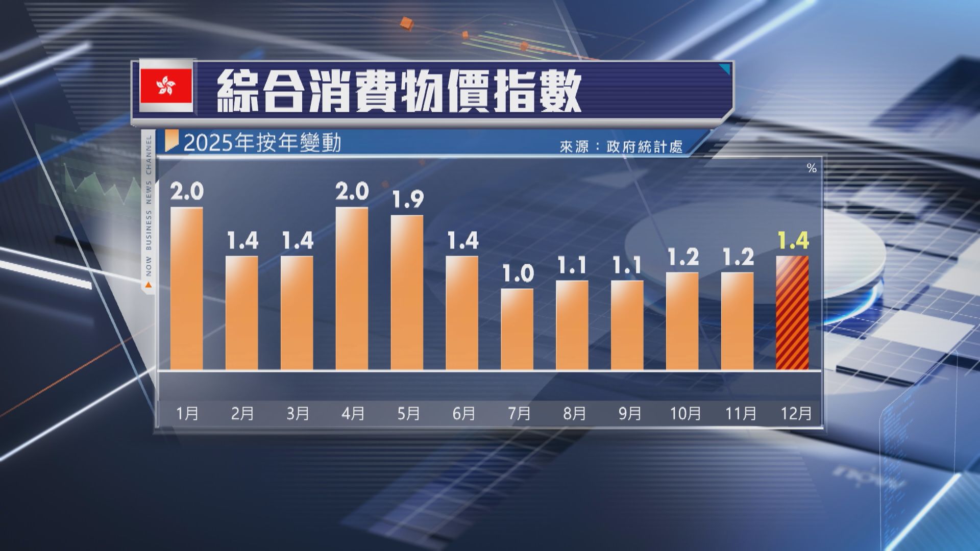 半年來最高】本港上月通脹1.4%高於預期| Now 新聞