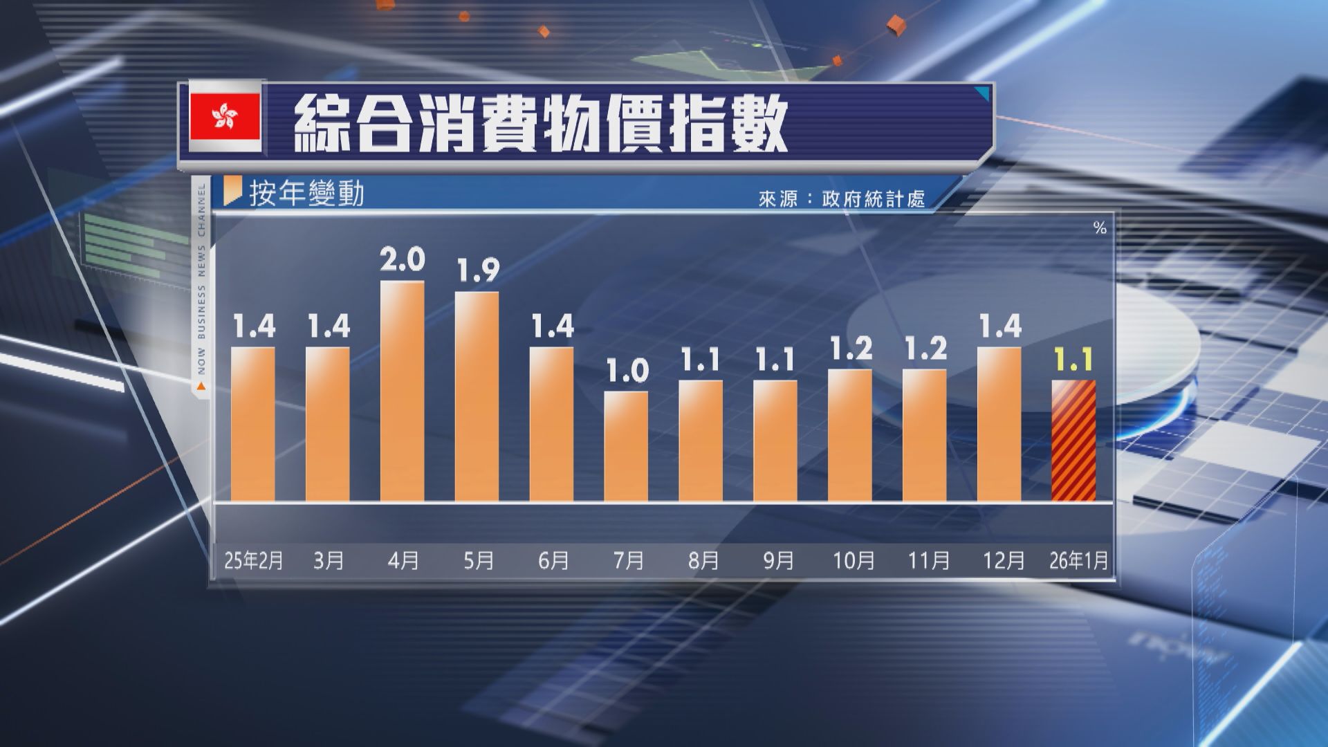 【基數較高】本港1月CPI按年升1.1% 遜預期
