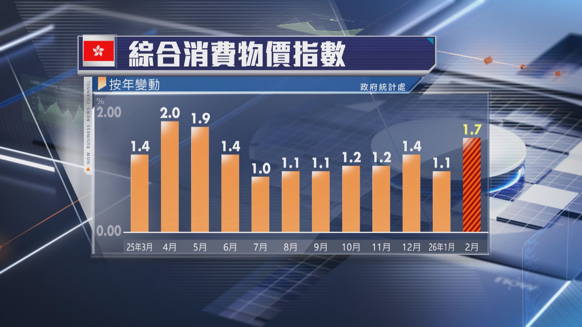 【通脹】本港2月CPI按年升1.7% 超預期