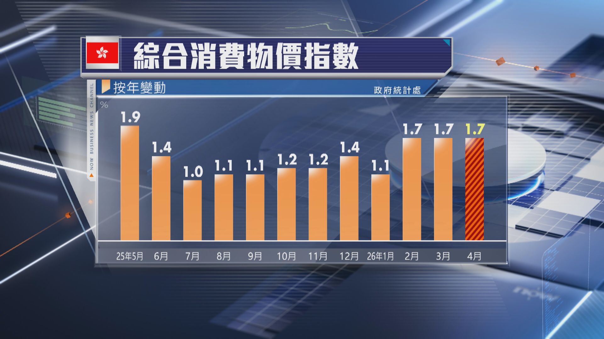 【本港經濟】4月CPI升1.7% 低於預期