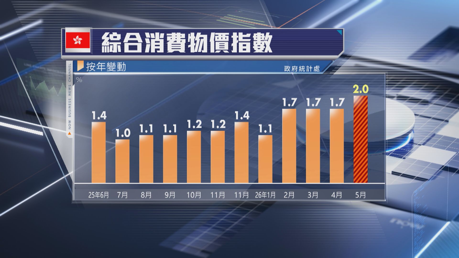 【本港經濟】5月CPI升2% 超預期