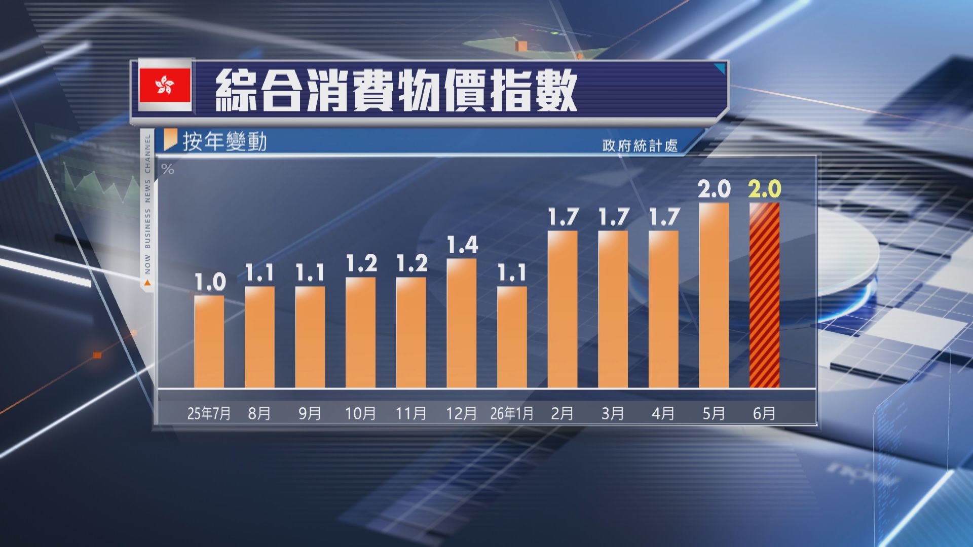 【本港經濟】6月CPI升2% 低於預期