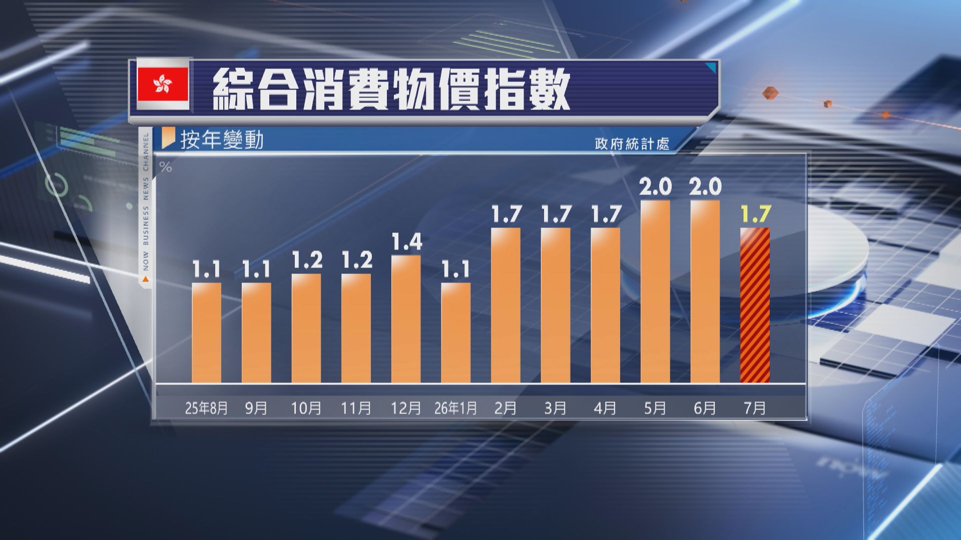 【本港經濟】7月CPI按年升1.7% 符預期