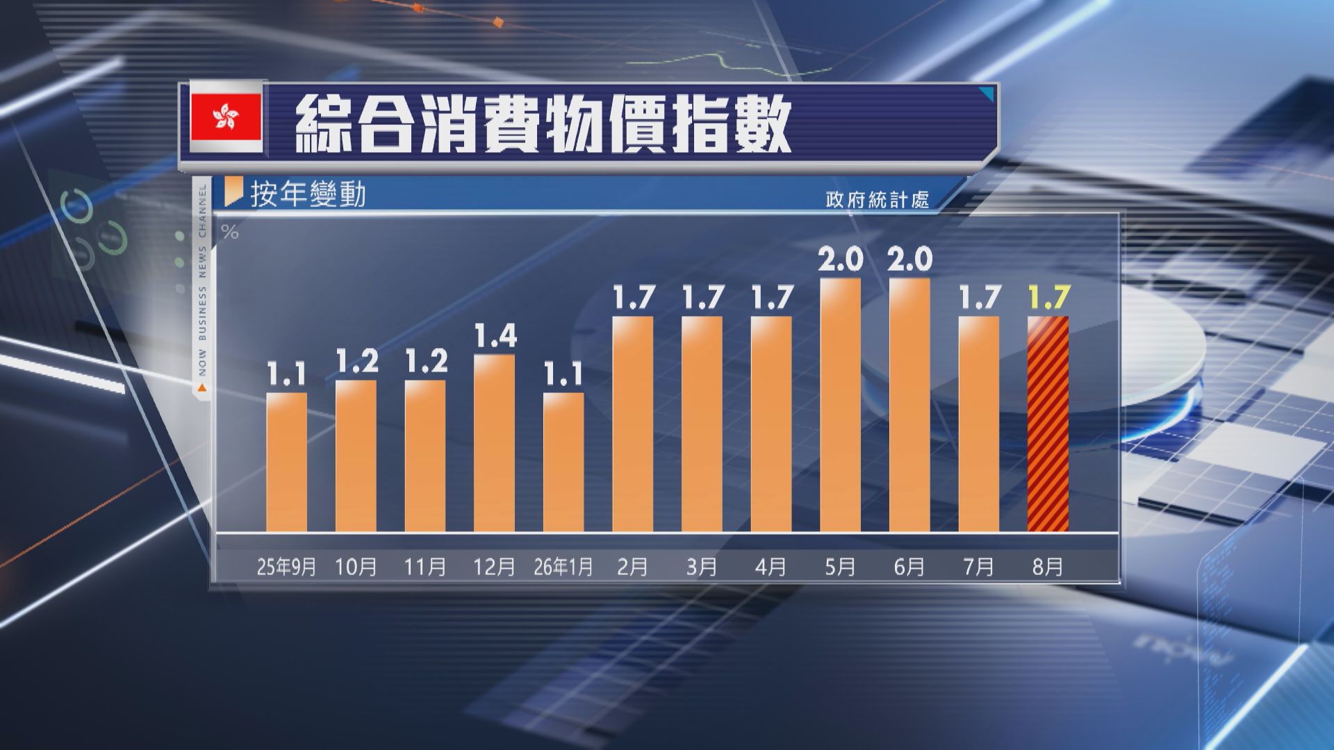 【本港經濟】8月CPI按年升1.7% 符預期