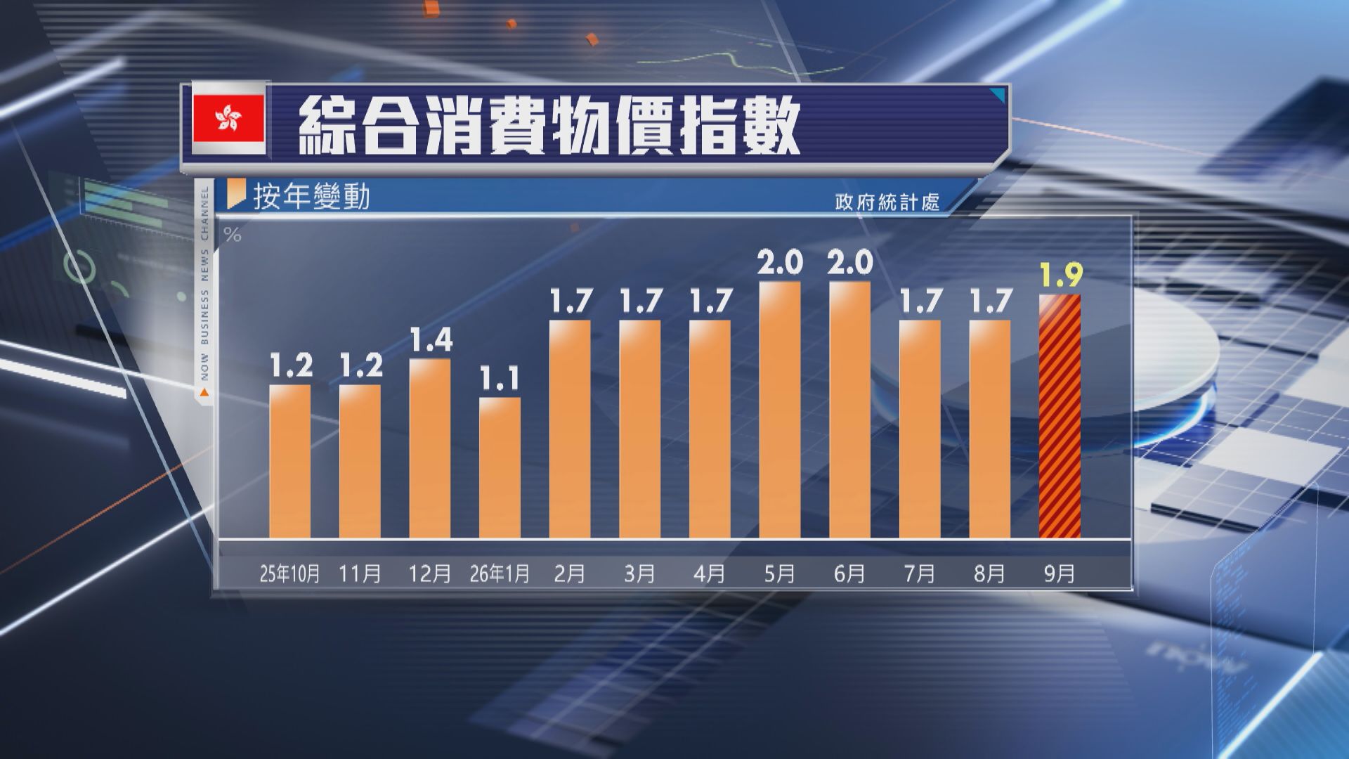 【本港通脹】9月CPI按年升1.9% 略超預期