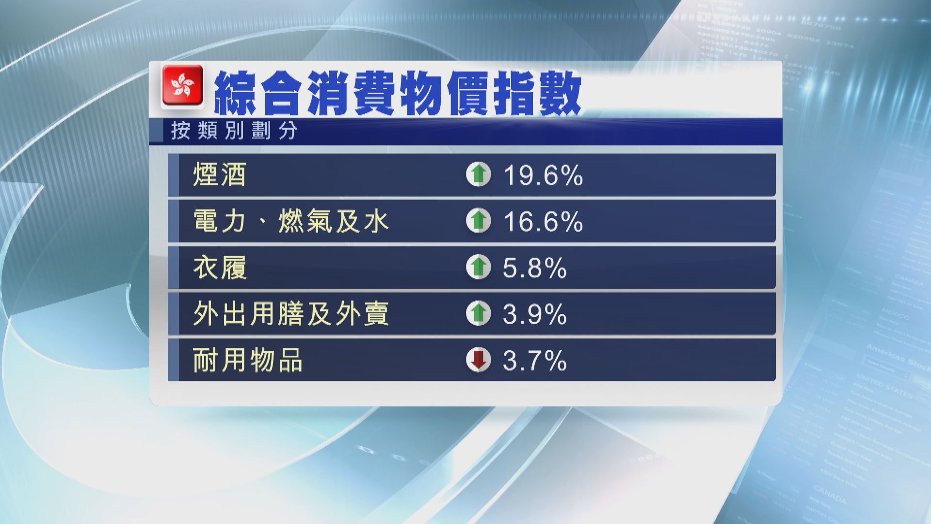 【外圍壓力緩和】政府料本港通脹短期持續溫和