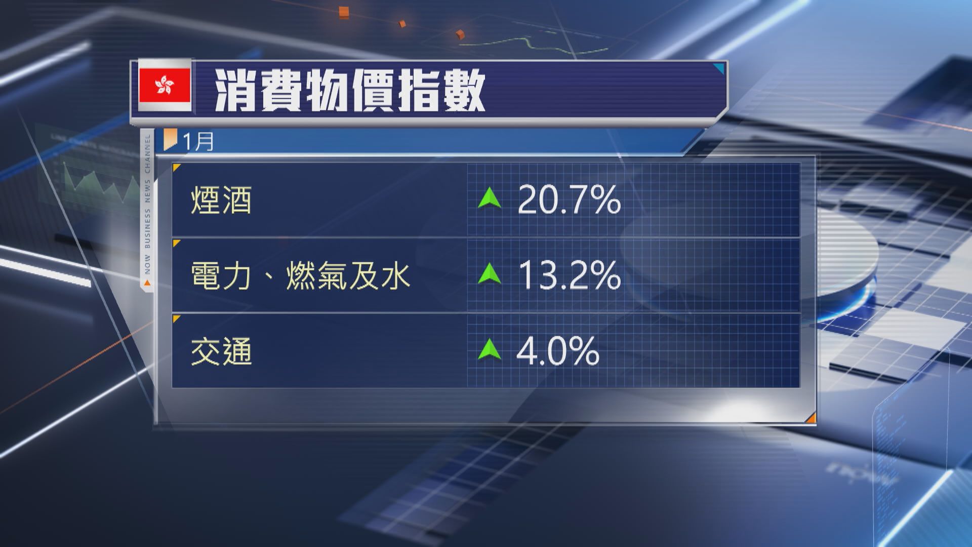 【通脹升溫】本港1月通脹升至2% 高於預期