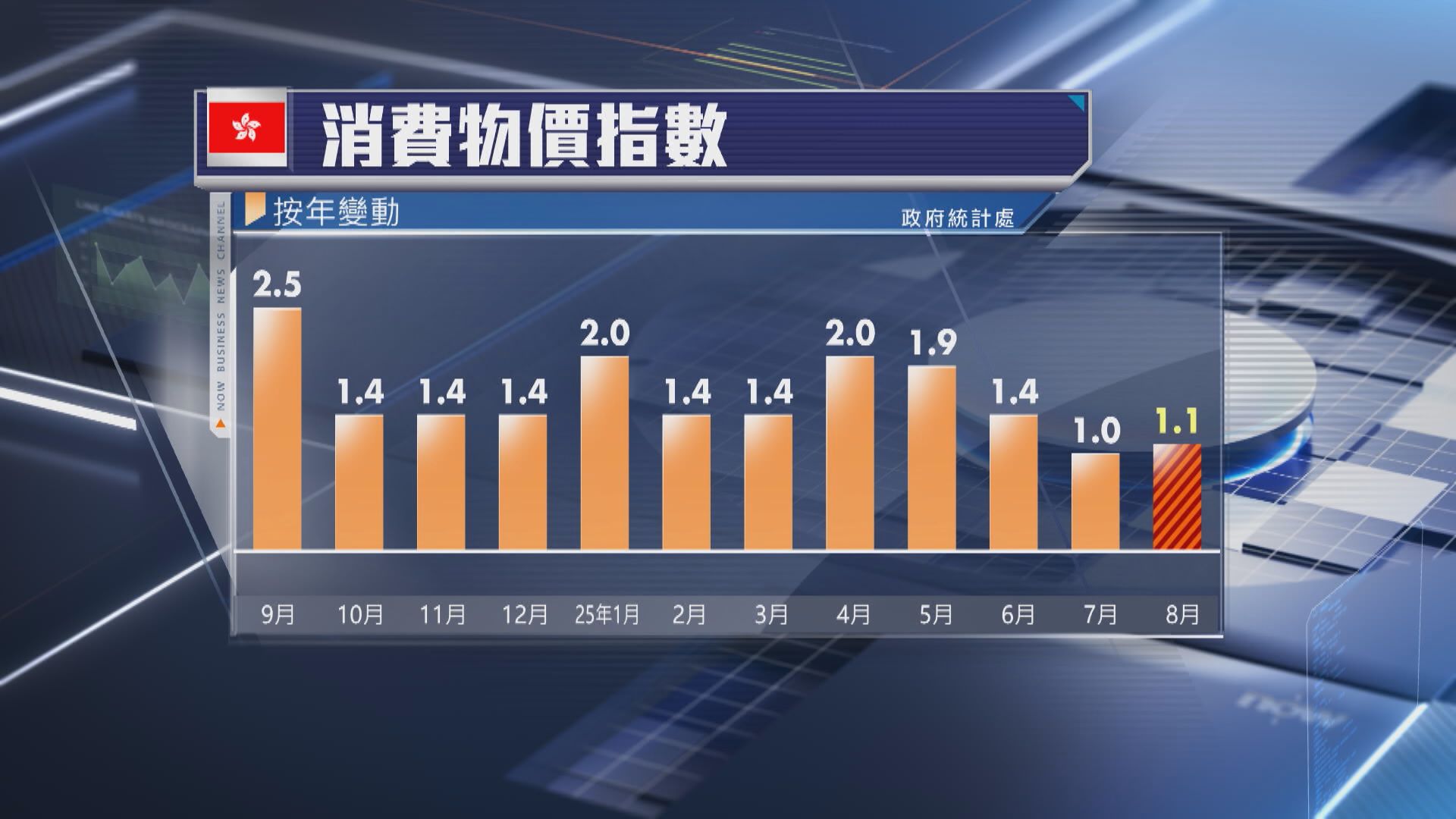【本港經濟】8月CPI按年升1.1% 交通升幅最大