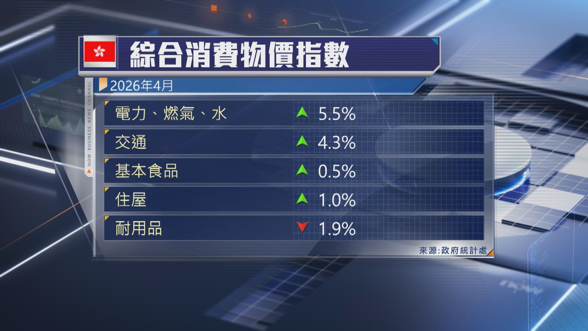 【本港通脹】水電燃氣價格升最多 料高油價傳導效應持續