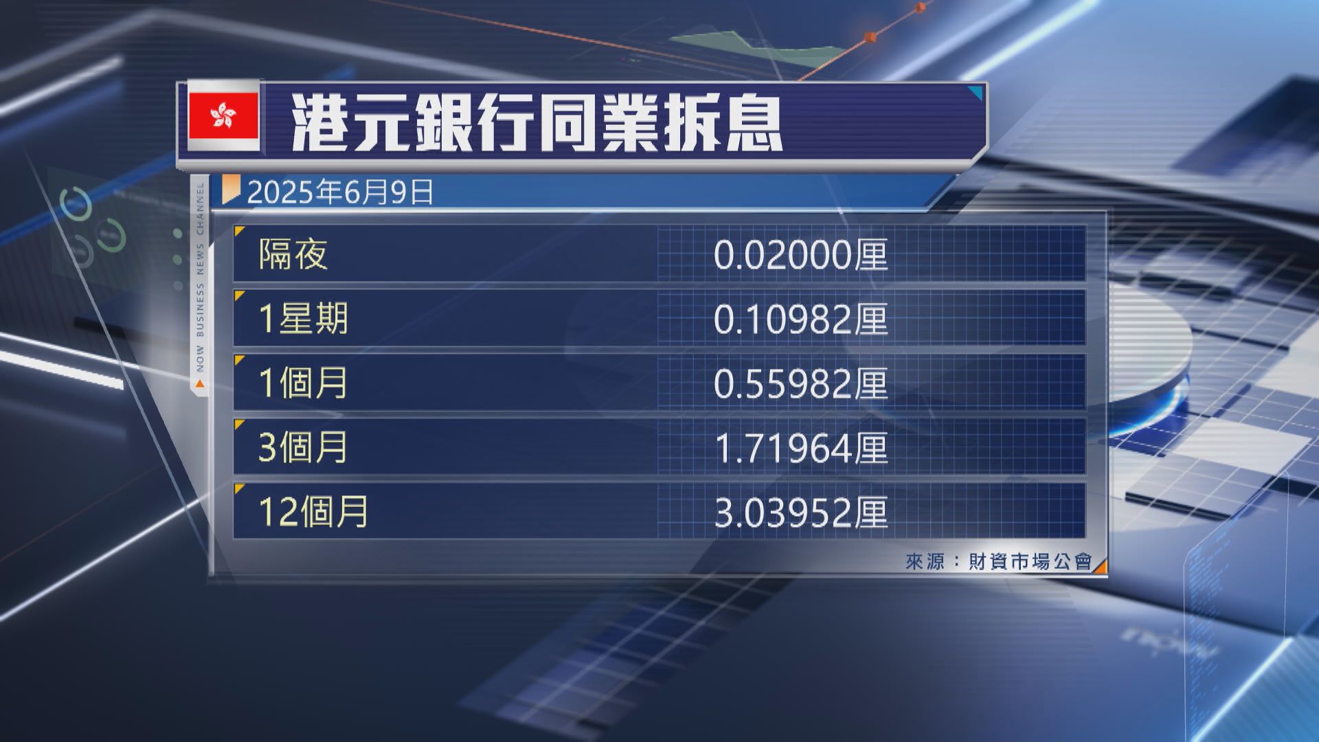 【供樓注意】資金流入及美有機減息 料港息續低企