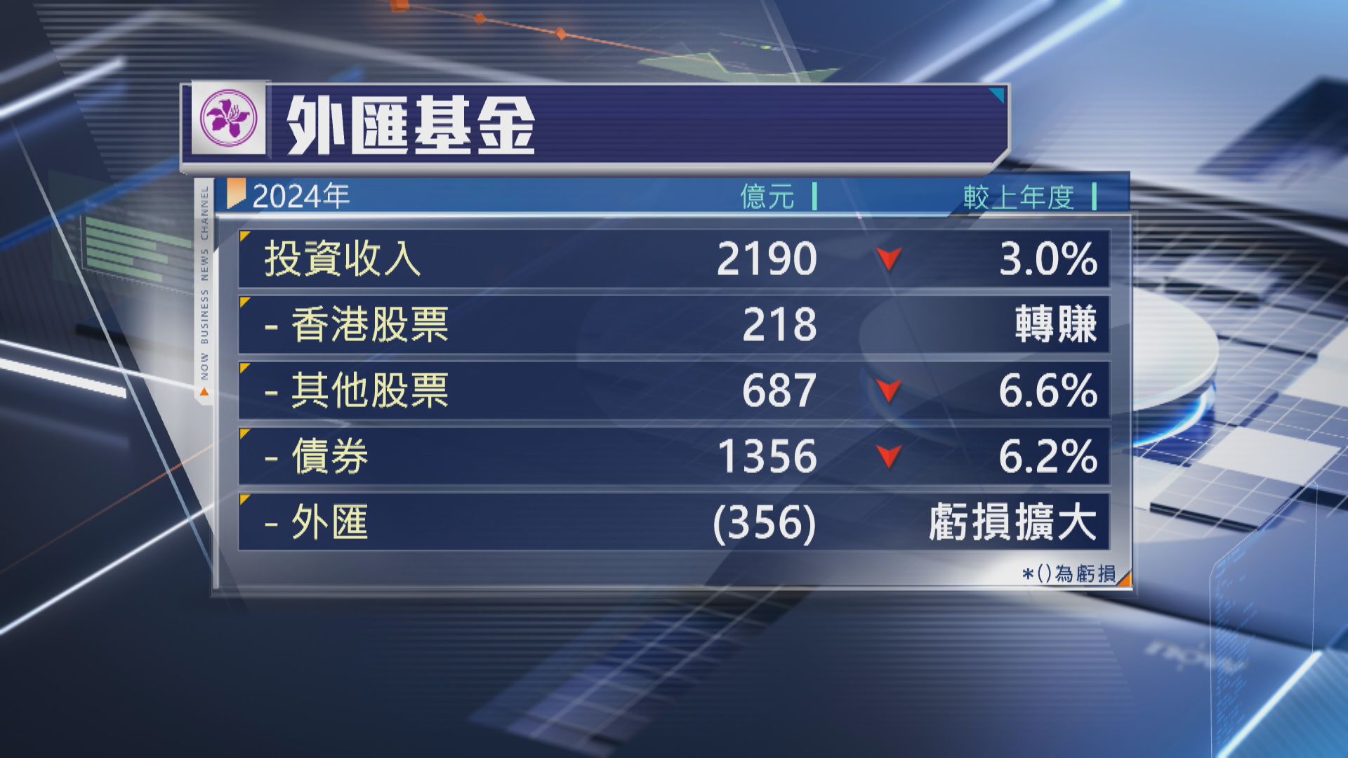【外匯基金】去年賺2190億 炒港股轉賺218億