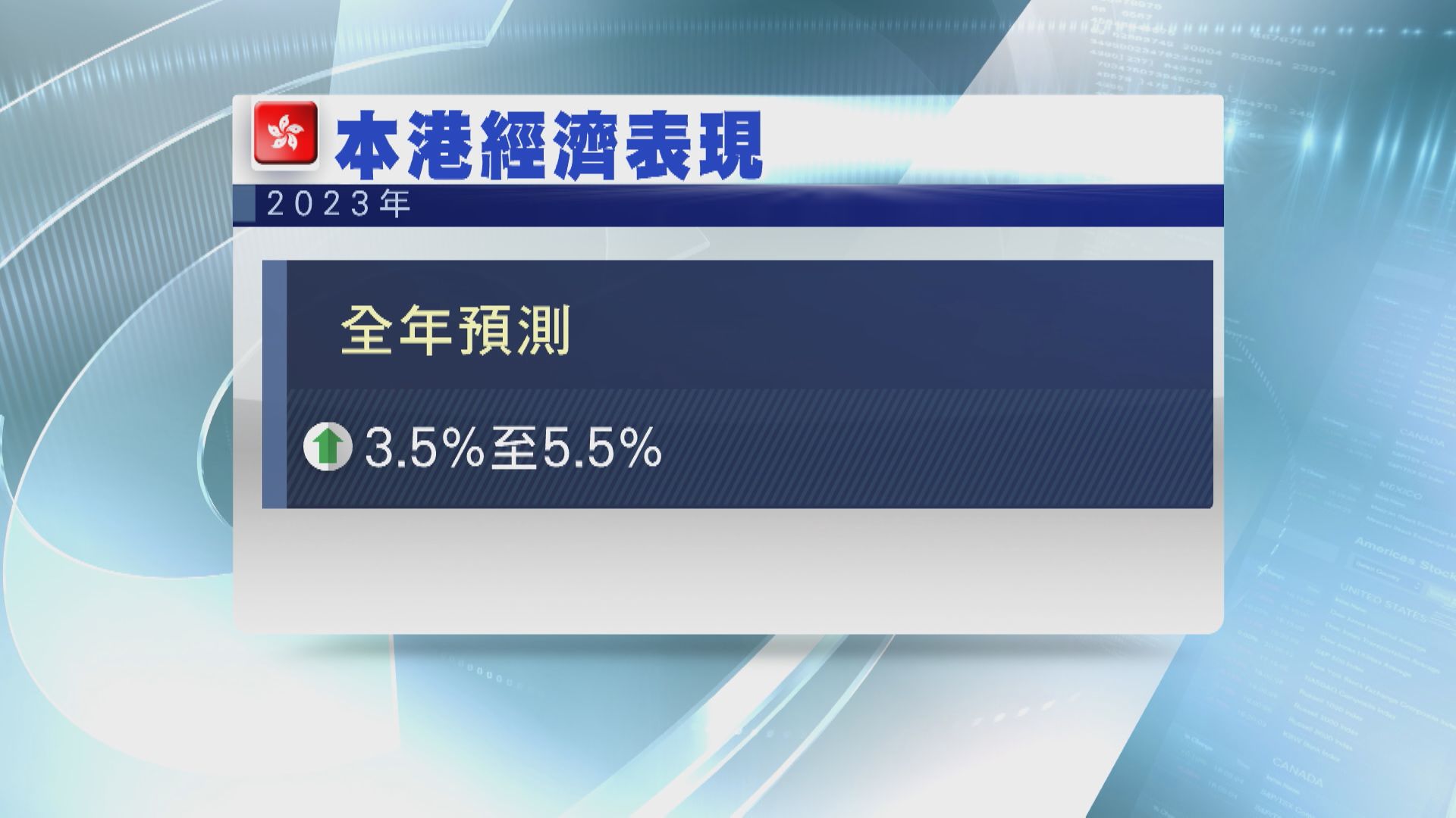【扭轉跌勢】港首季GDP按年升2.7% 維持全年預測不變