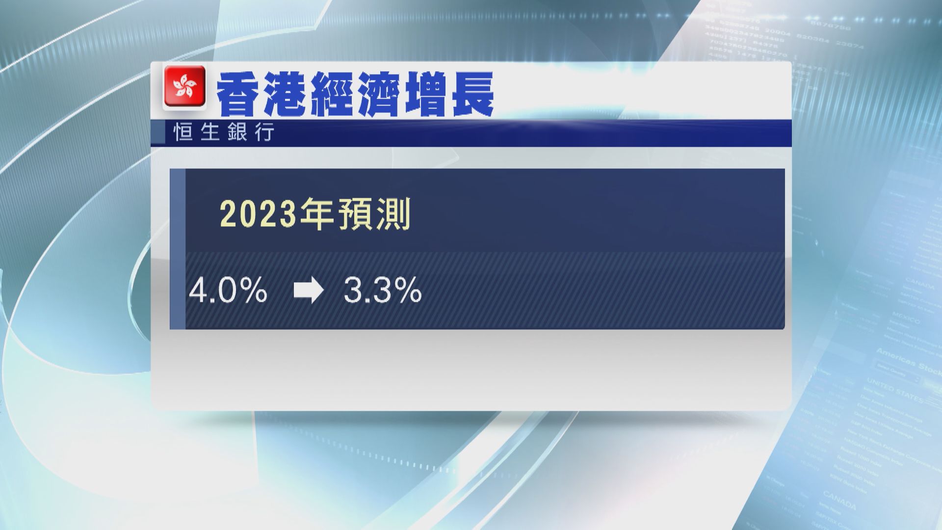 【貸款續收縮】恒生降今年港GDP增長預測至3.3%