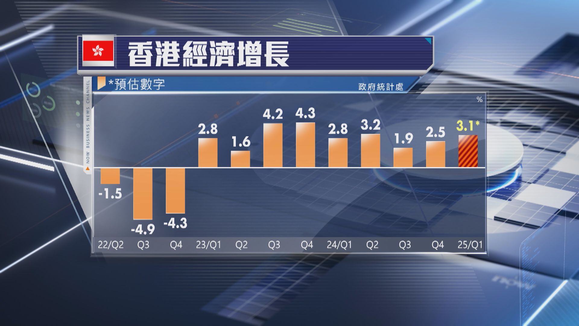 【遠勝預期】本港首季GDP預估增3.1%