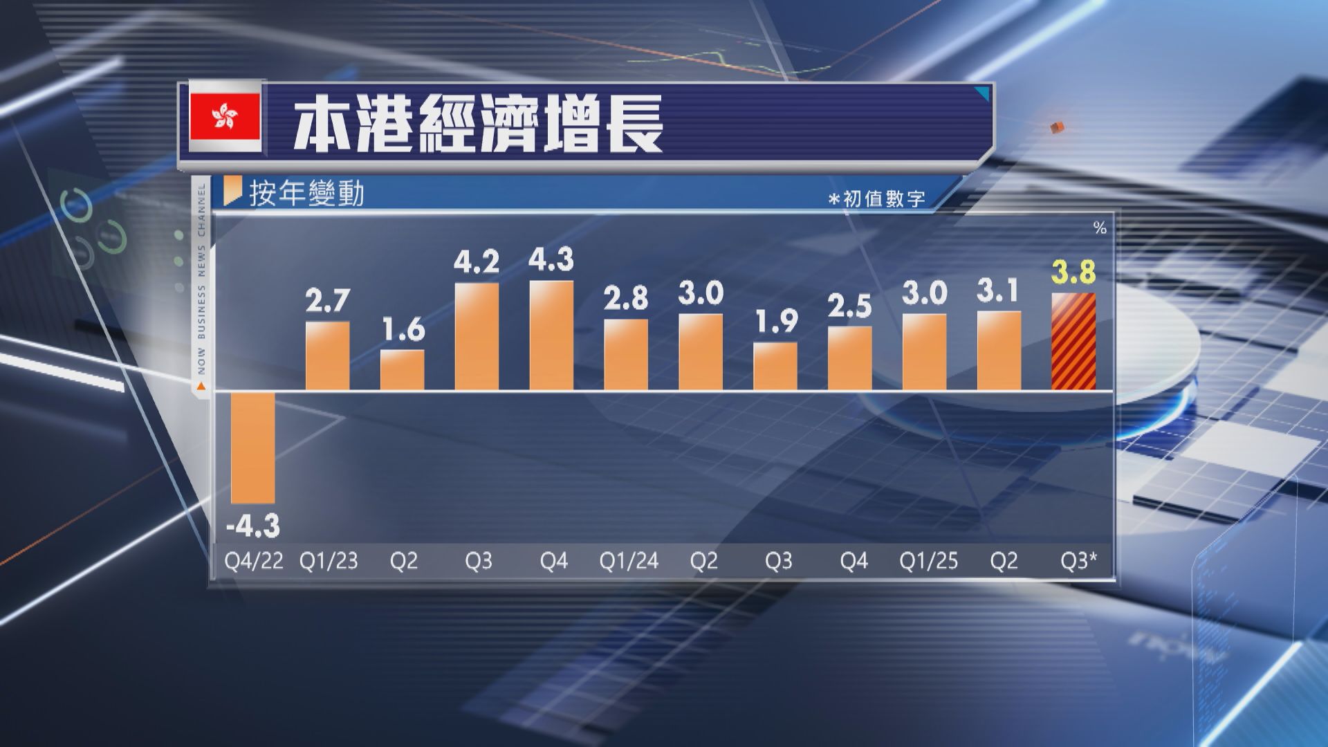 【經濟勝預期】本港第3季GDP預估按年增3.8%