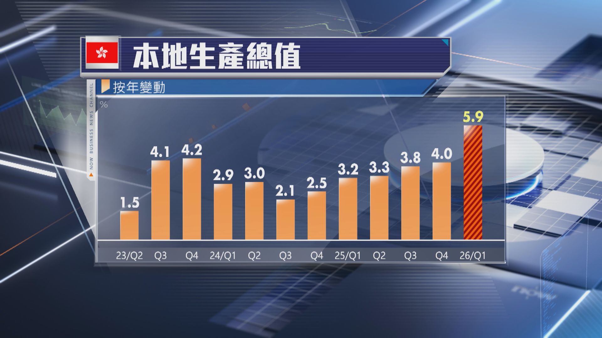 【本港經濟】首季GDP升5.9% 全年預測維持2.5%至3.5%