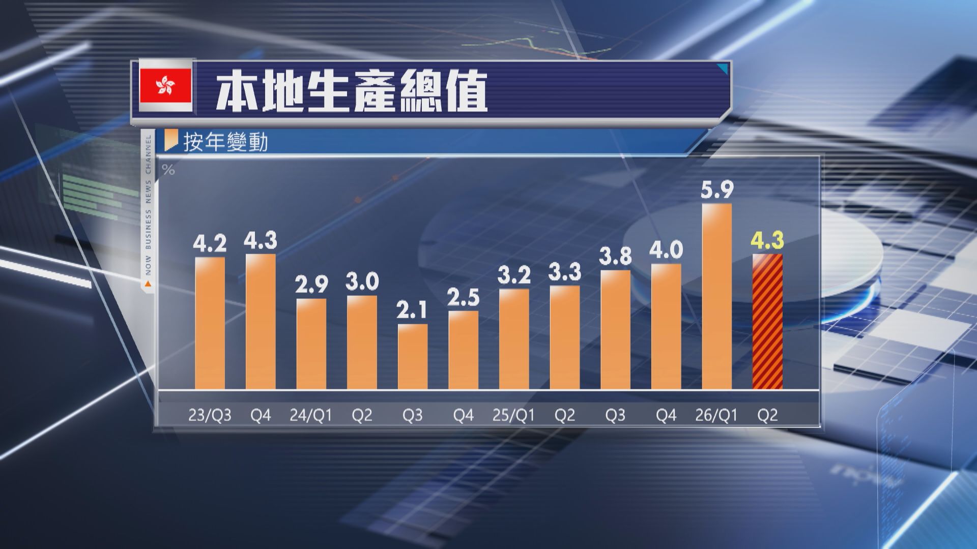 【本港經濟】次季GDP升4.3% 全年預測上調至3.5%至4.5%