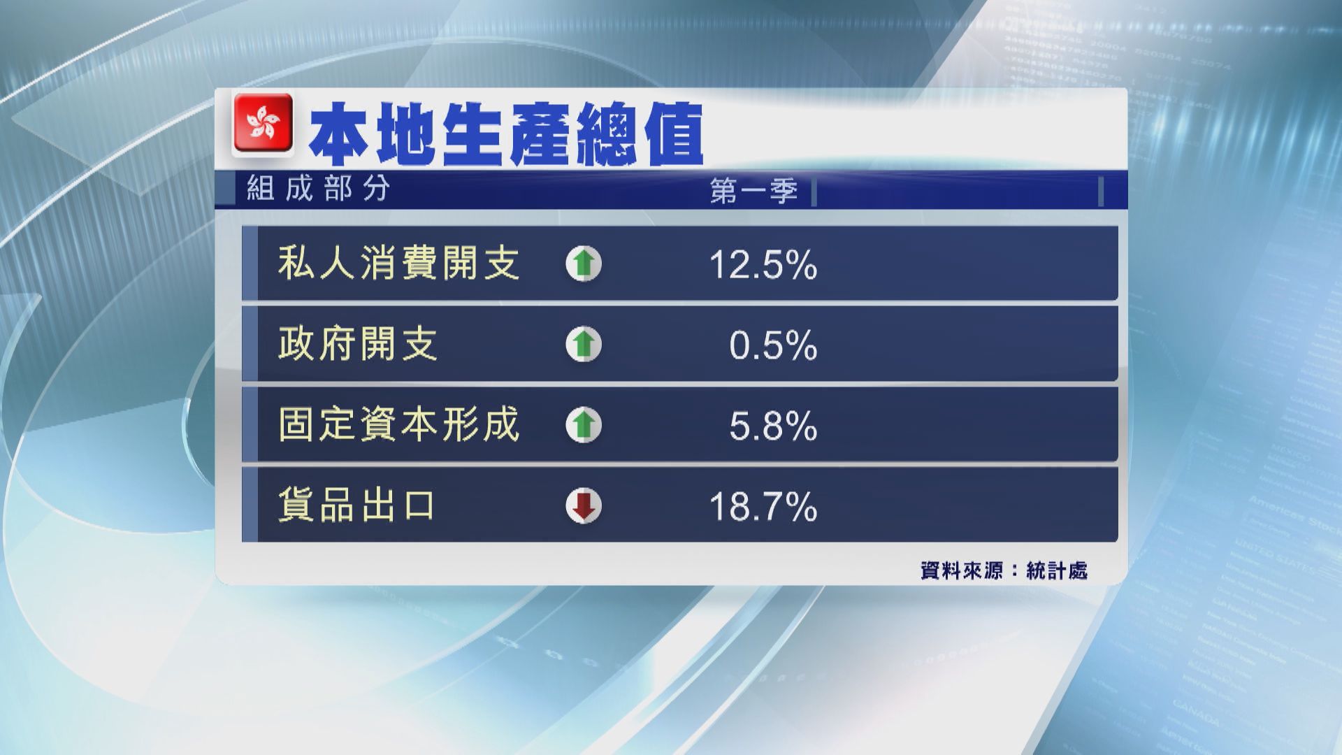 【首季經濟】港上季私人消費開支增長擴至12%