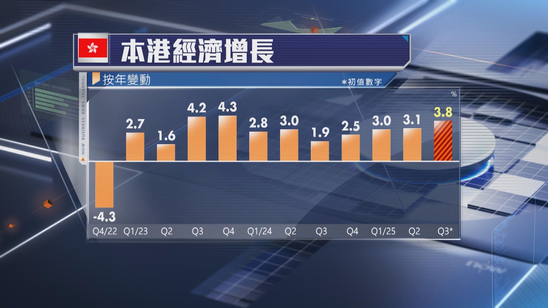 【穩健增長】本港Q3經濟按年升3.8% 7個季度以來最高