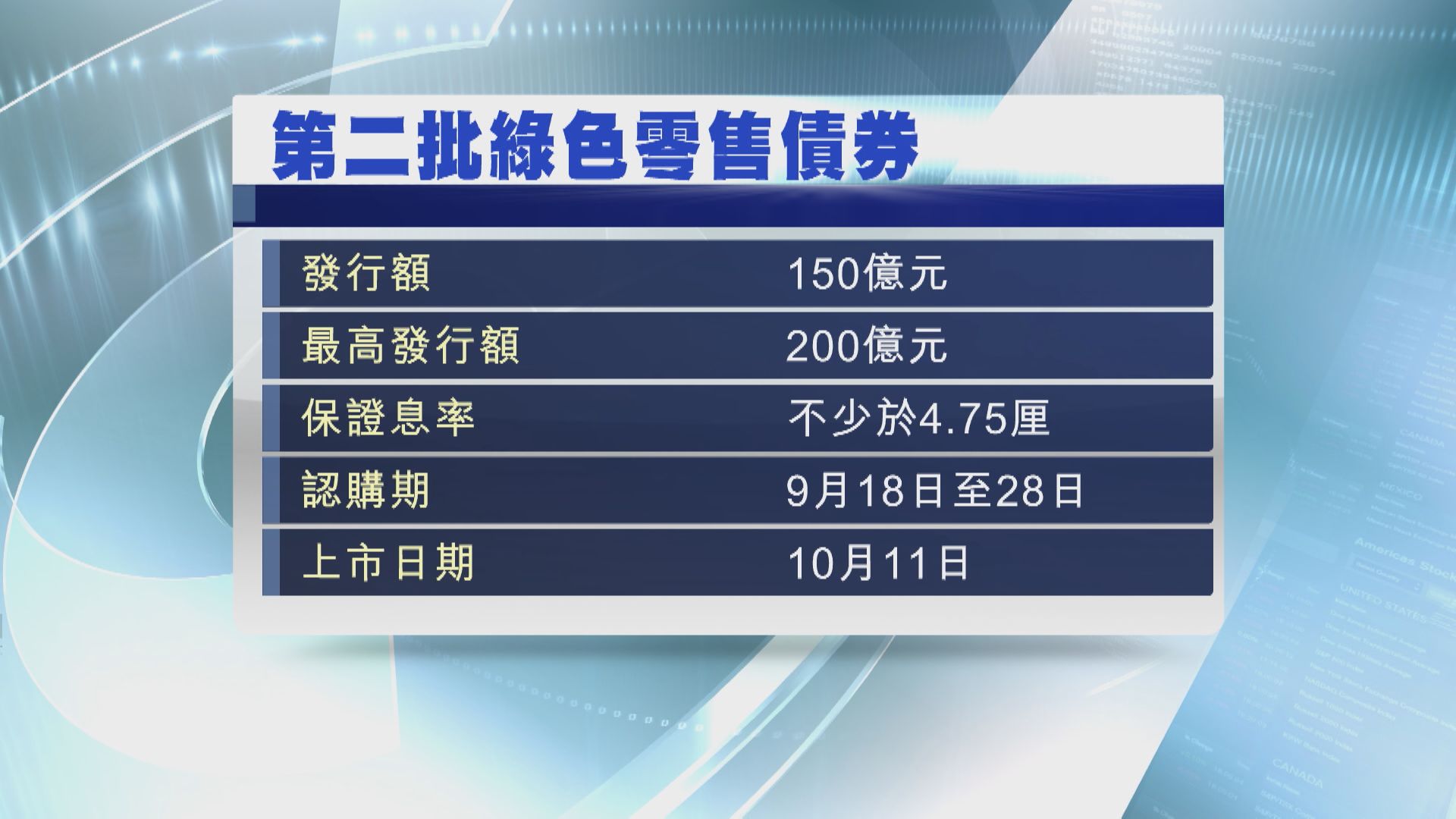 【新一批綠債】保底息4.75厘  9‧18起認購