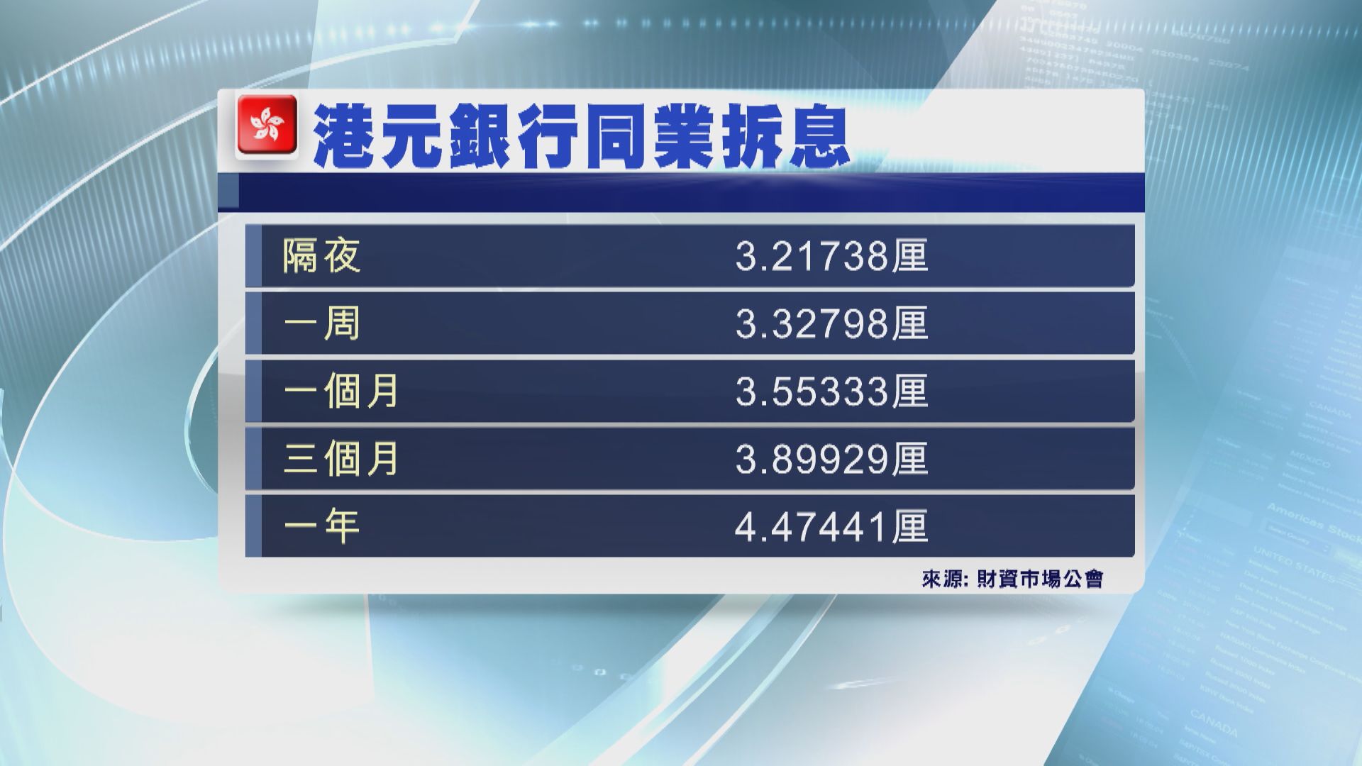 【美勢加息】拆息全線扯高 1個月HIBOR見3.55厘