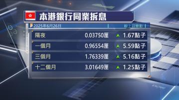 【金管局接錢後】HIBOR全線升 1個月拆息逾1個月高