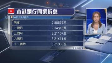 【近1周低】隔夜拆息急挫逾1.76厘至2.88厘