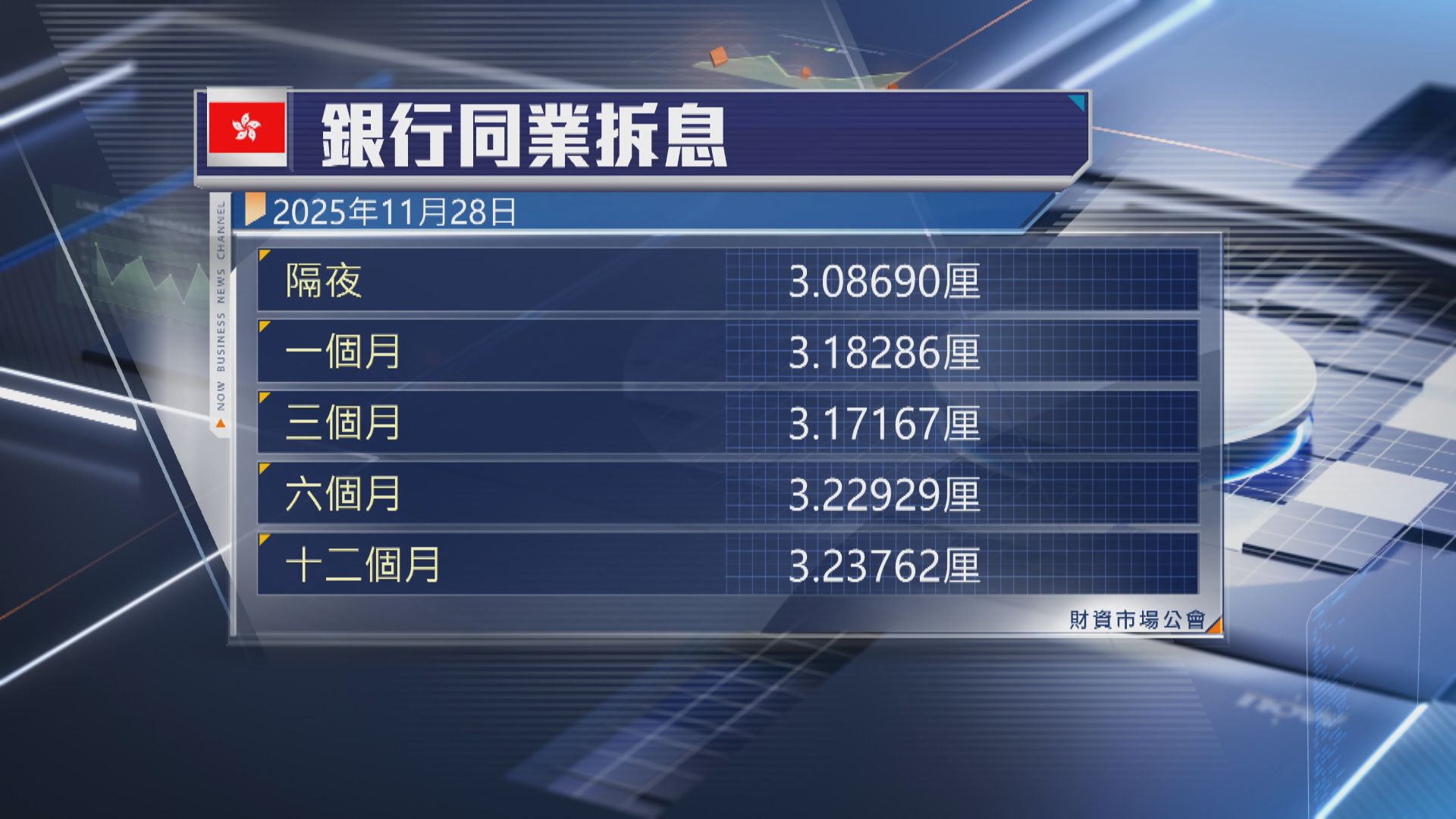 【供樓注意】1個月拆息跌至3.18厘 終止6連升