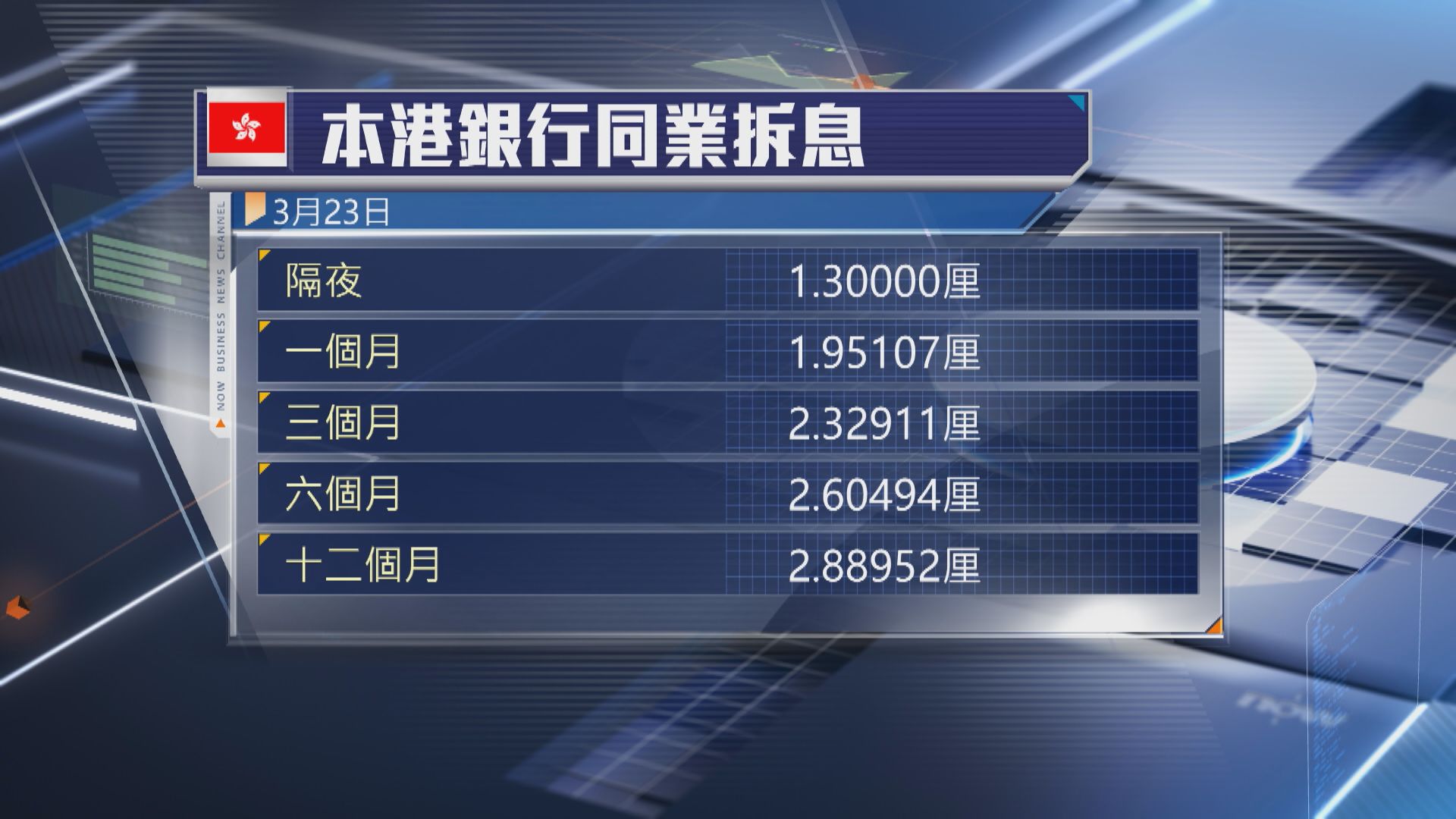 【拆息全線跌】供樓注意！1個月HIBOR跌至1.95厘