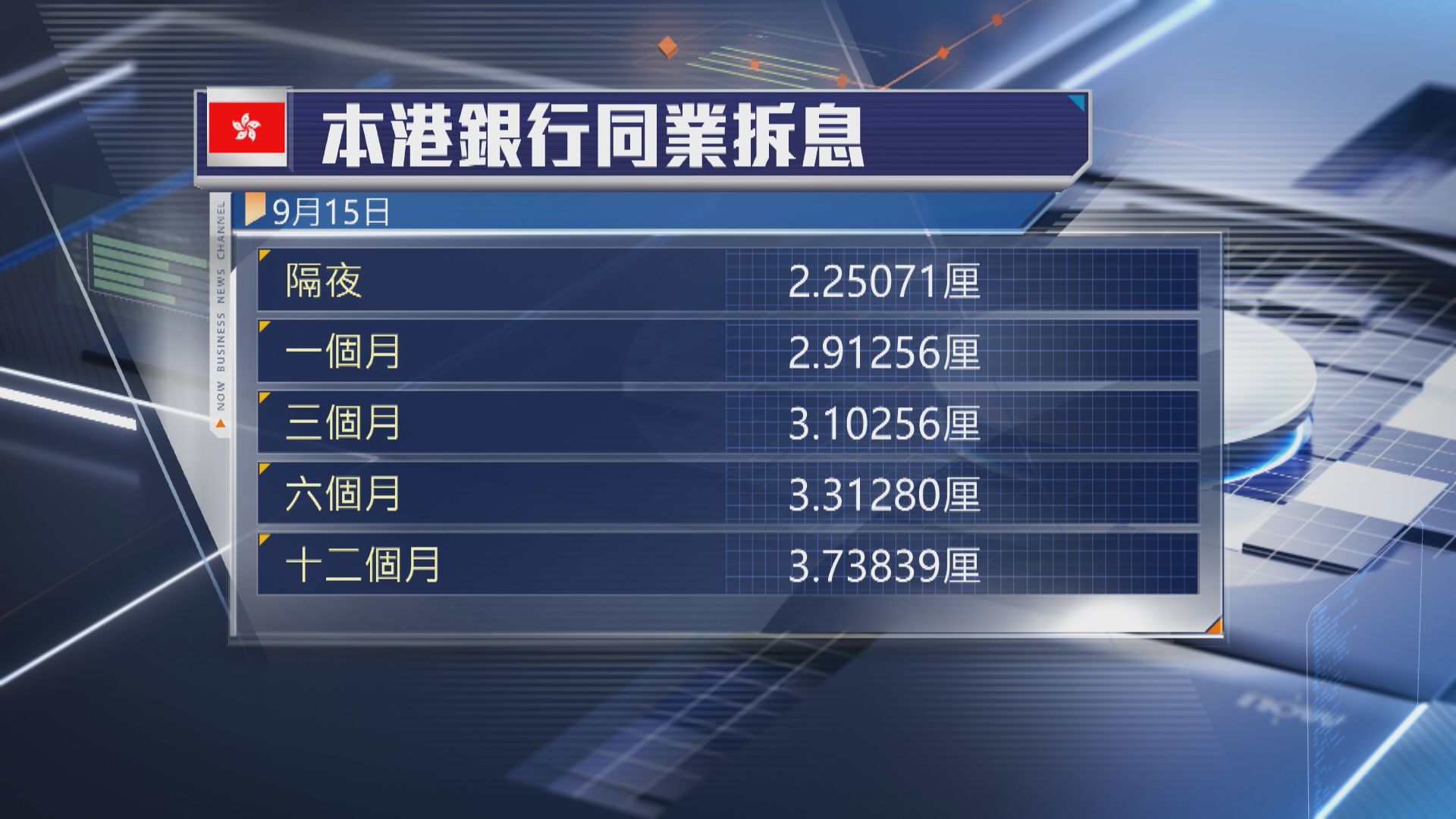 【供樓注意！】1個月拆息升至2.912厘 兩個半月高