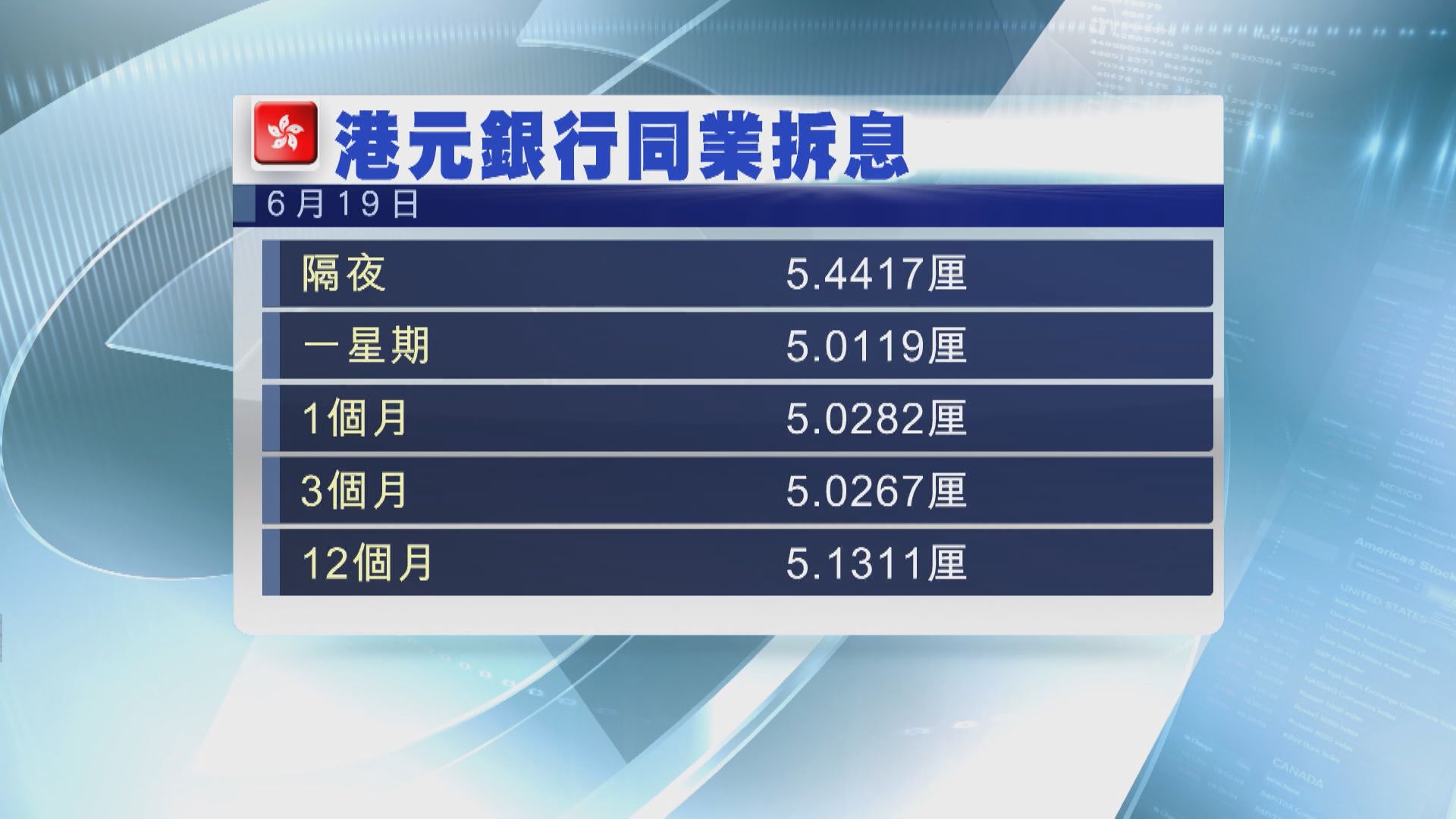 【買樓注意！】1個月拆息或破頂  若追加P料幅度有限