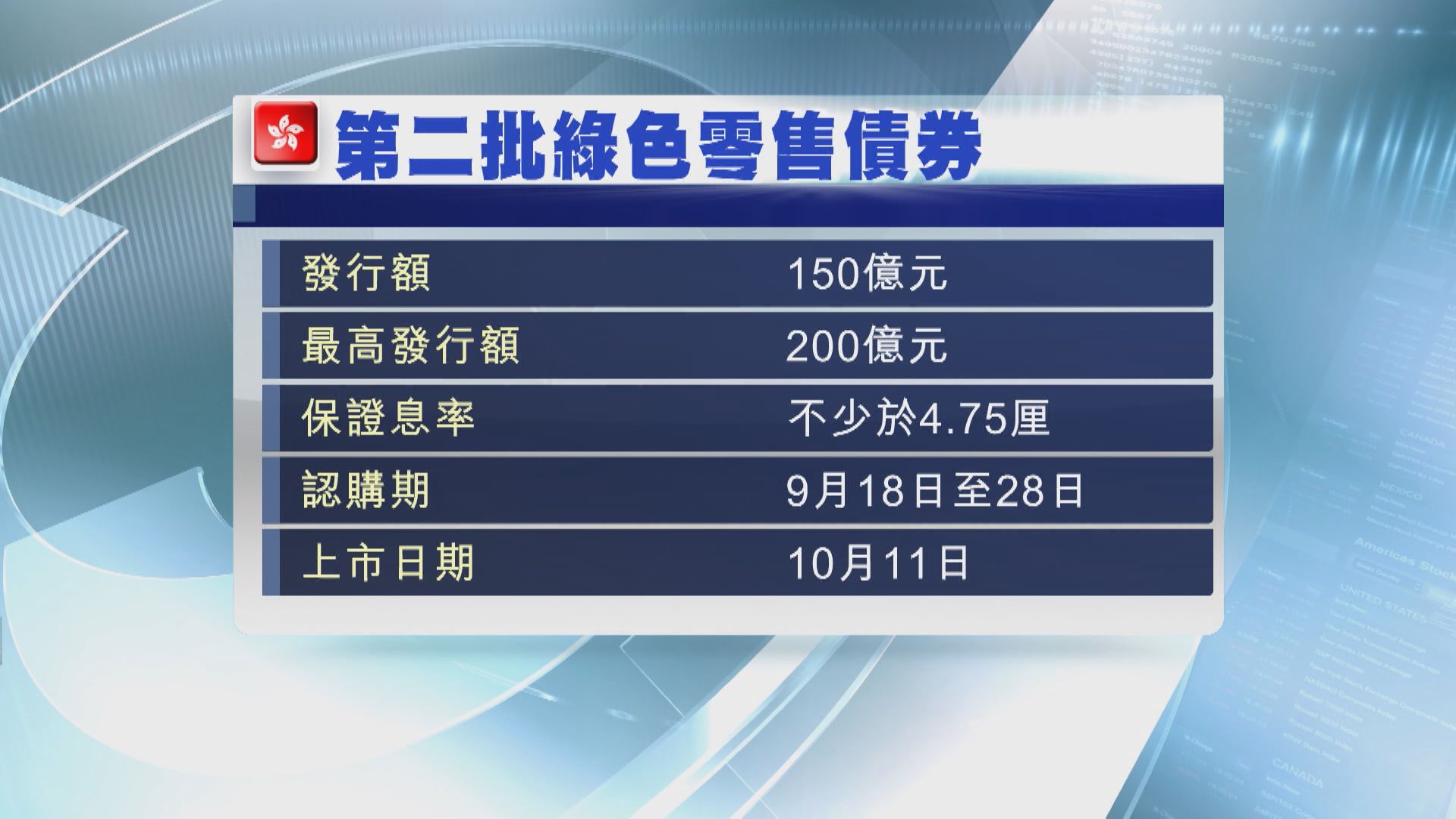 【諗計搶綠債客】券商銀行「4免」富昌最少預留1億孖展額