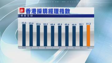 【經營改善】港PMI連升兩個月 惟企業仍睇淡前景