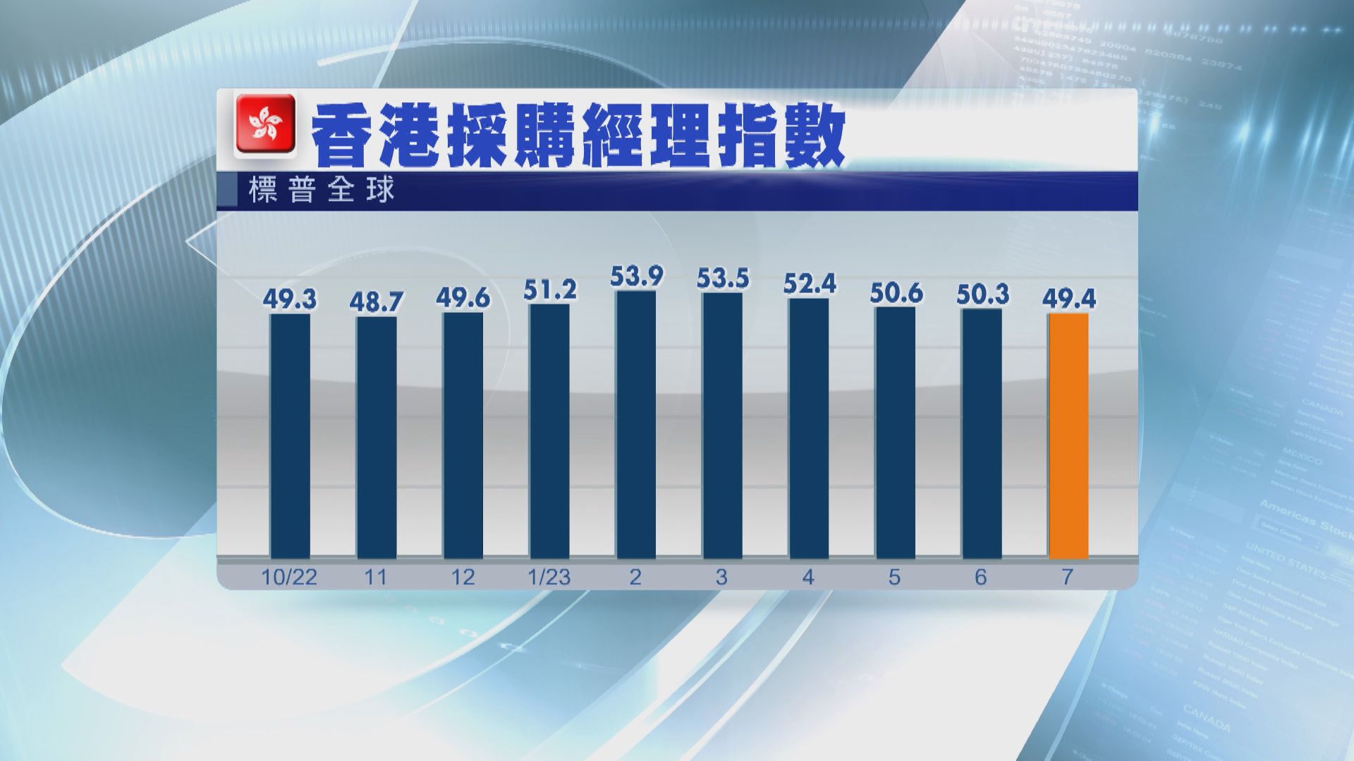 【營商環境轉差】港7月PMI又跌 今年首現收縮