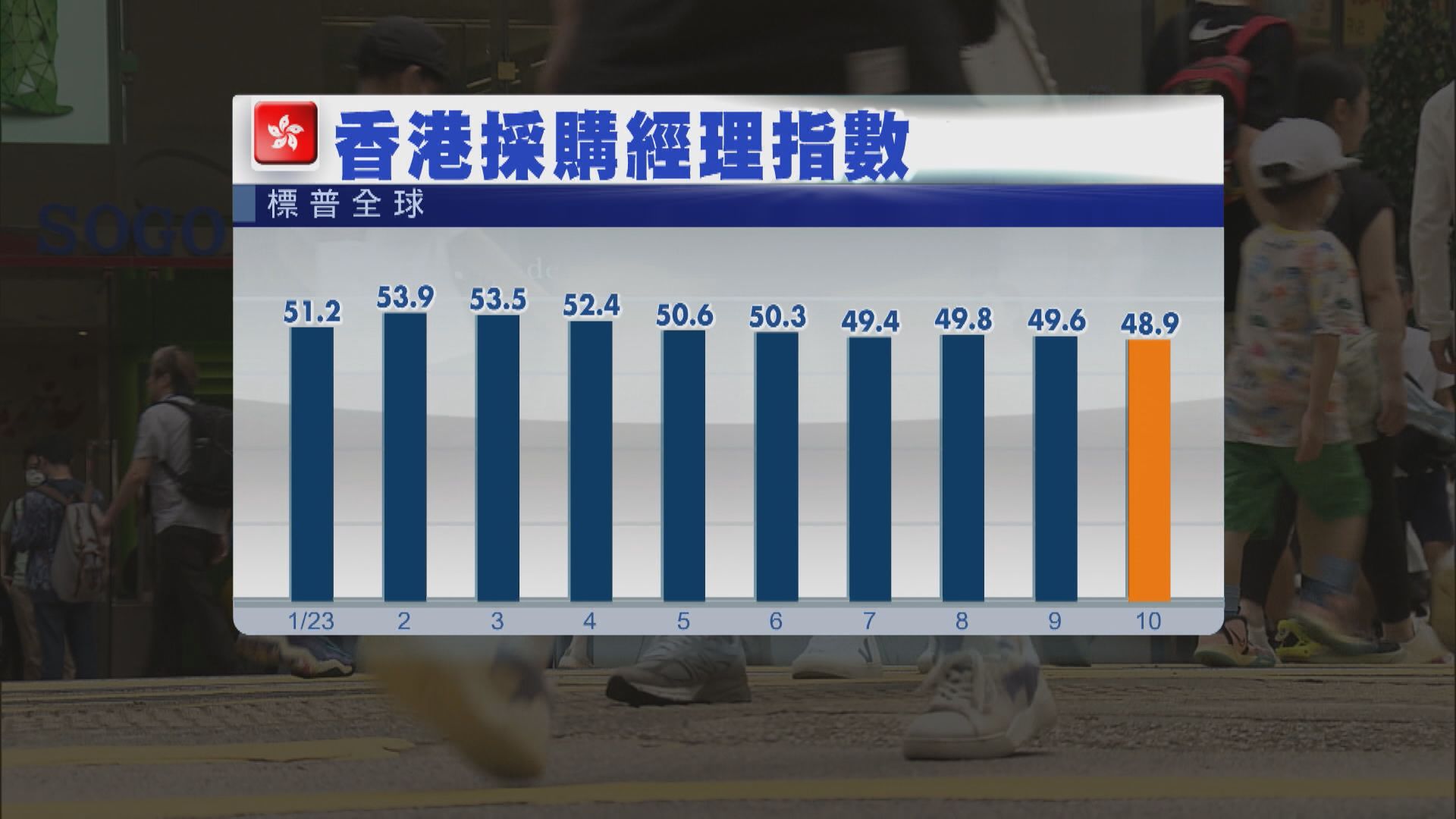 【營商環境疲弱】本港PMI連跌4個月 信心需求短期恐難恢復