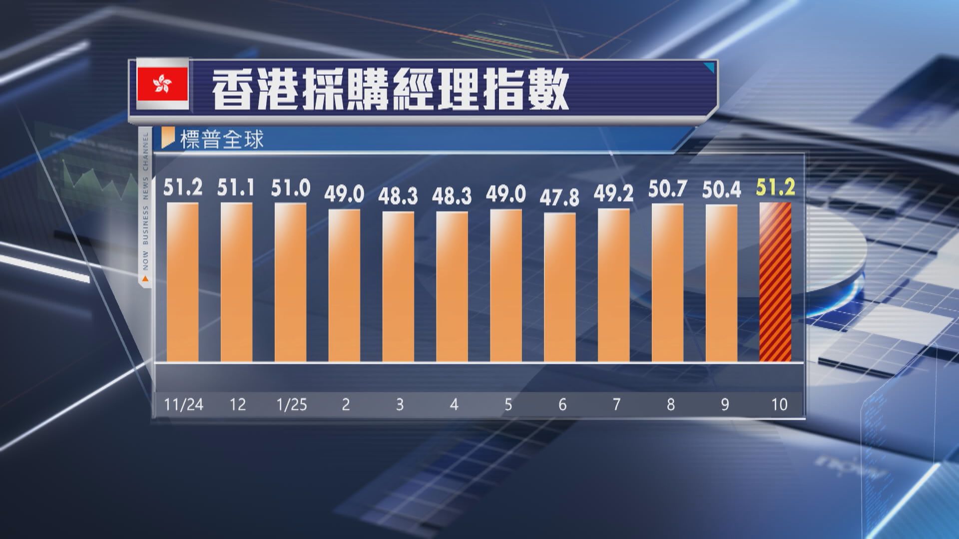 【本地營商】香港10月PMI升至51.2 見11個月高位