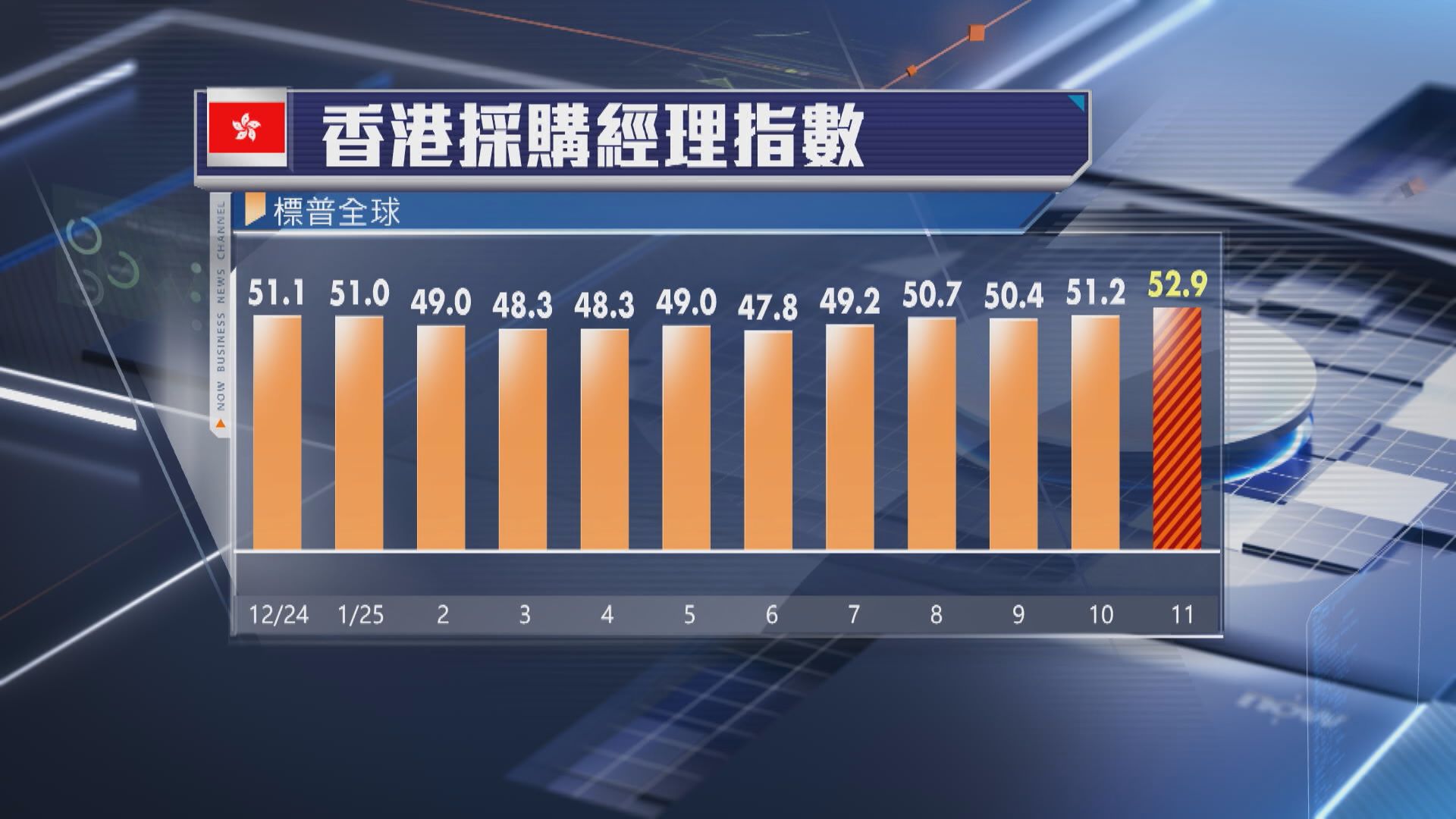 【本港經濟】11月PMI逾2年半高 惟企業仍看淡前景