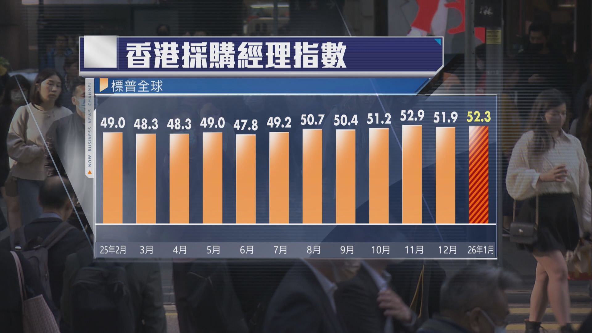 【本港經濟】PMI連續6個月擴張 惟企業睇法仍偏淡