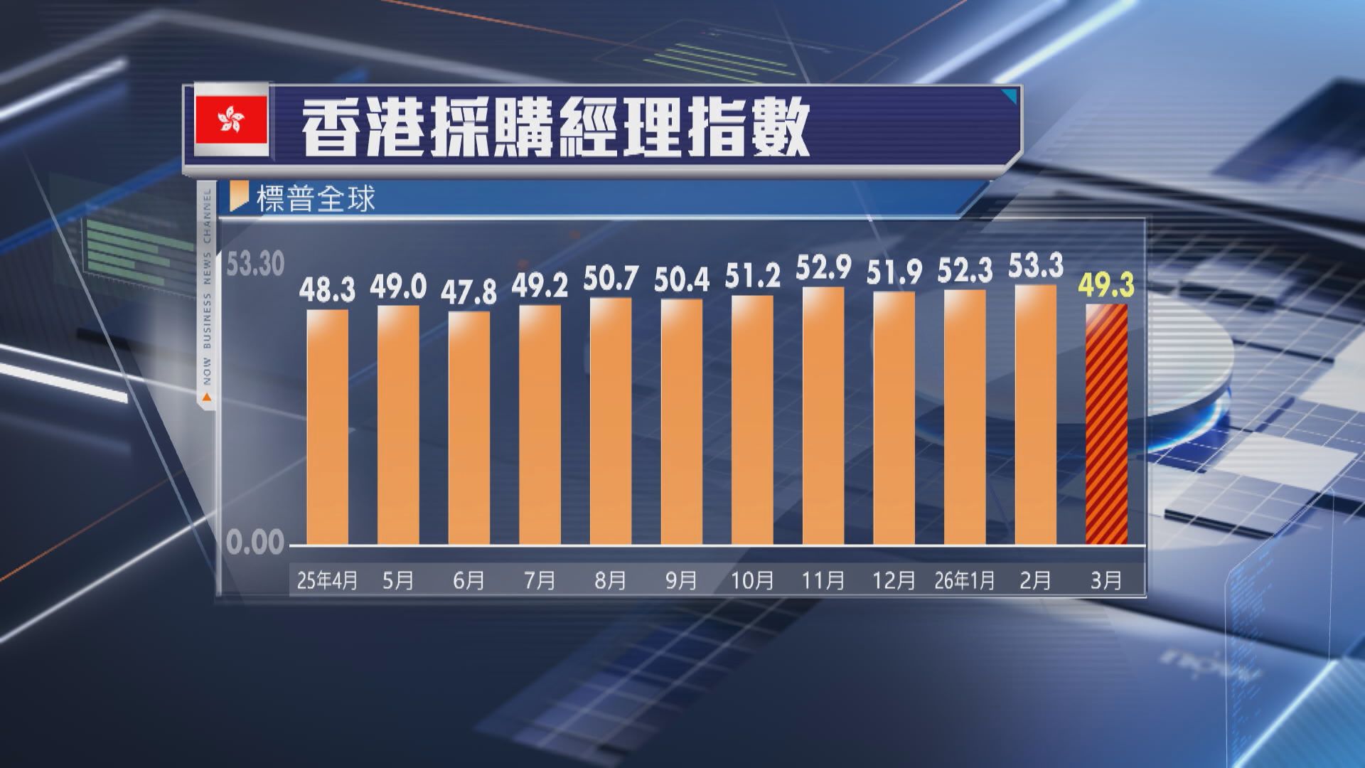 【中東戰火衝擊】本港3月PMI七個月來收首陷收縮