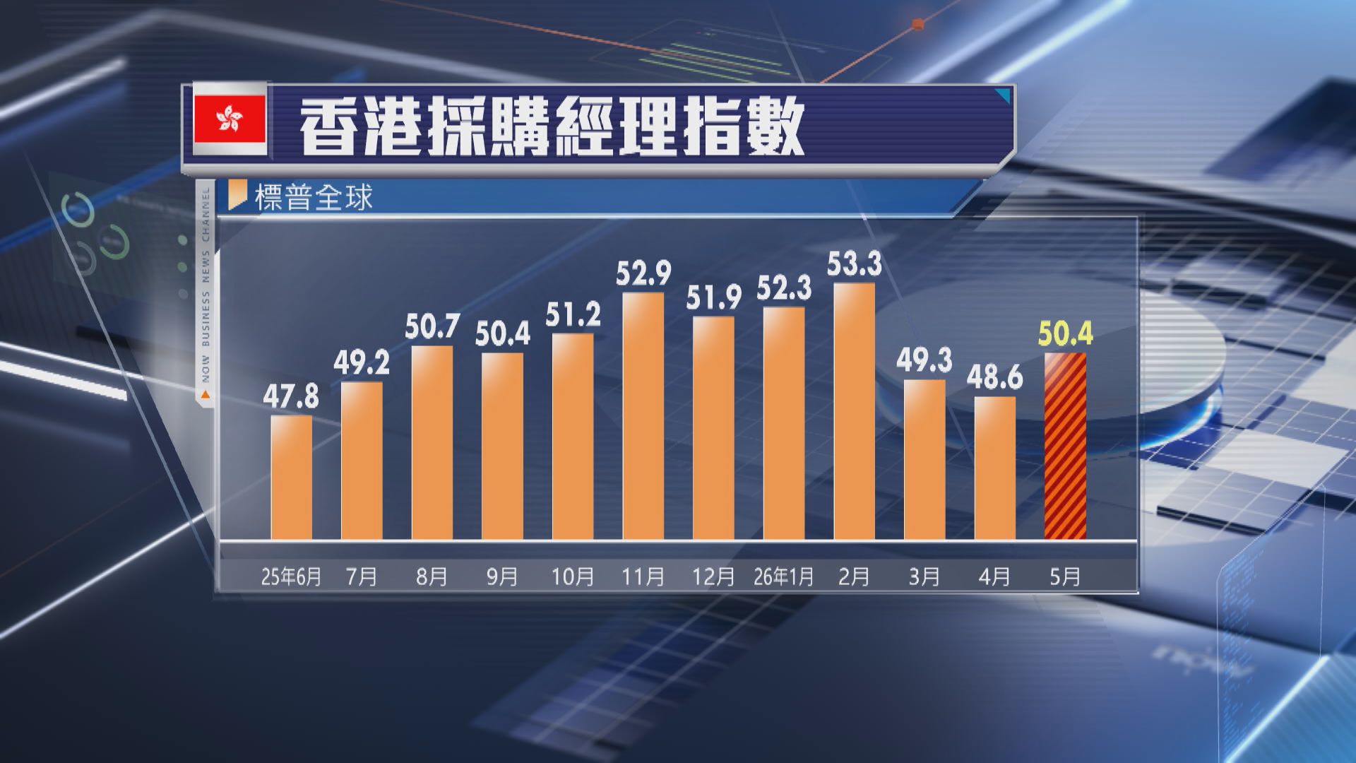 【本港經濟】5月PMI重返擴張區 營商環境改善