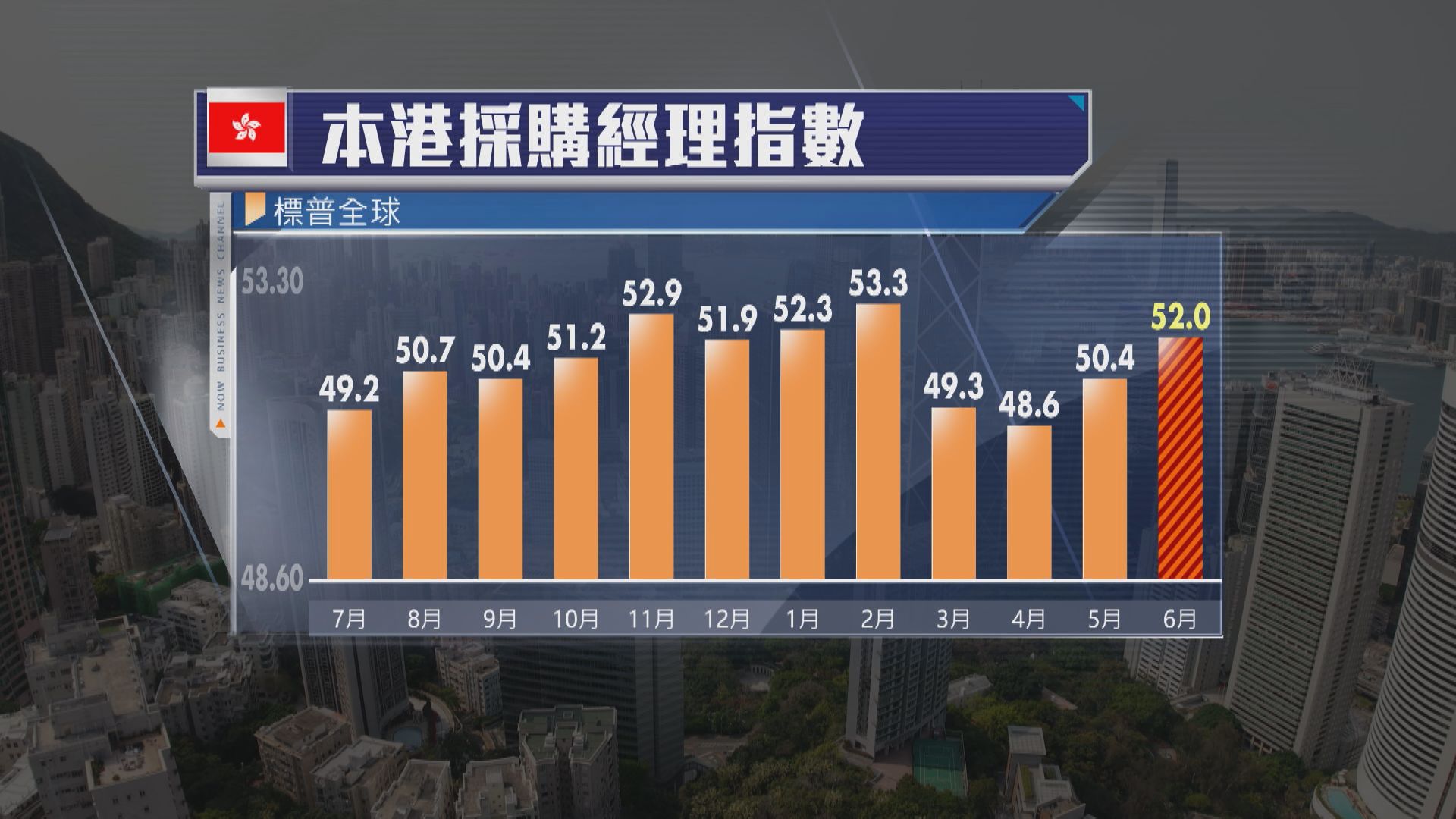 【本港經濟】6月PMI四個月高 新定單兩連升 營商環境改善